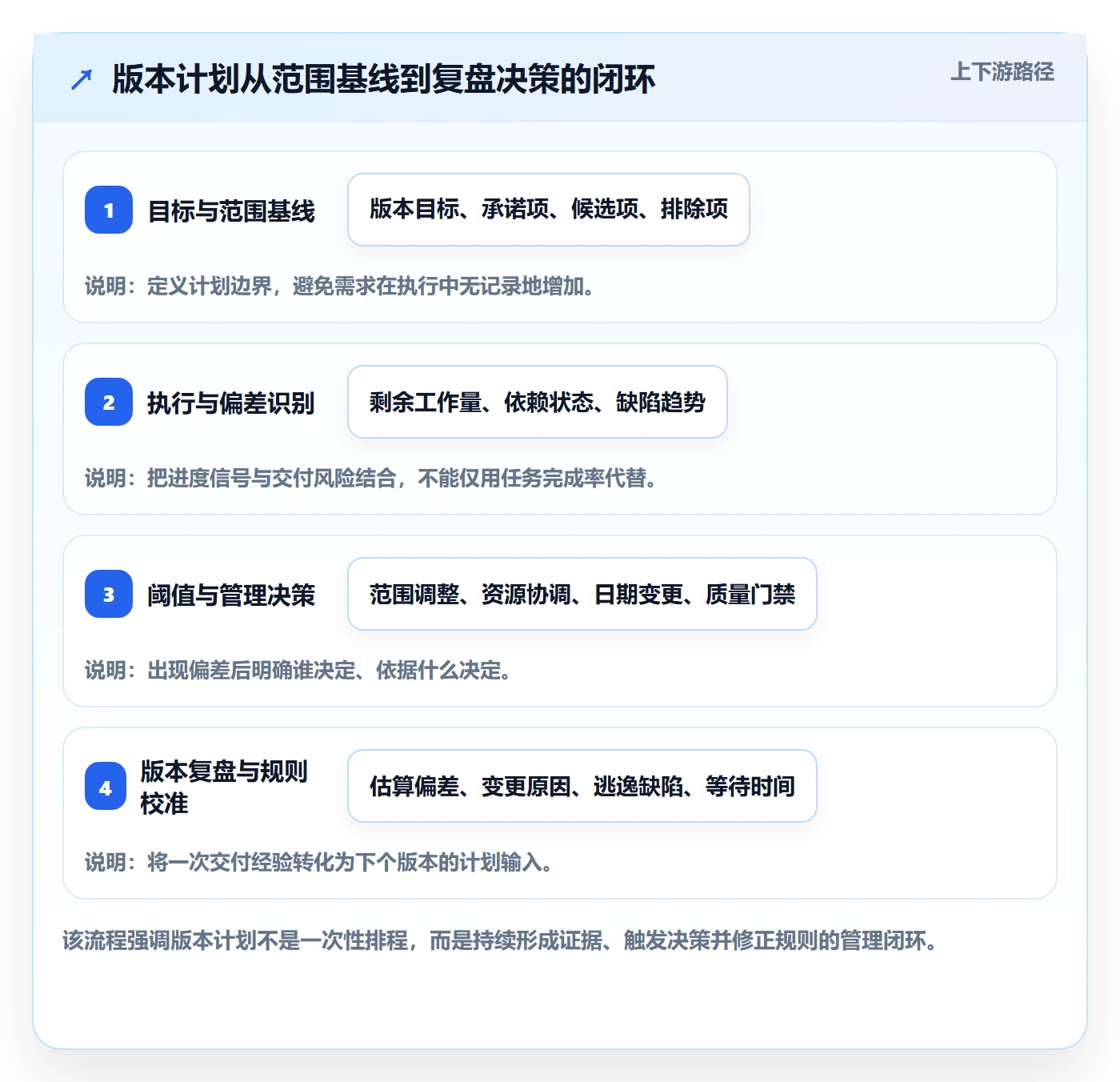 版本计划落地方案：管理层开展版本管理的流程优化案例解析