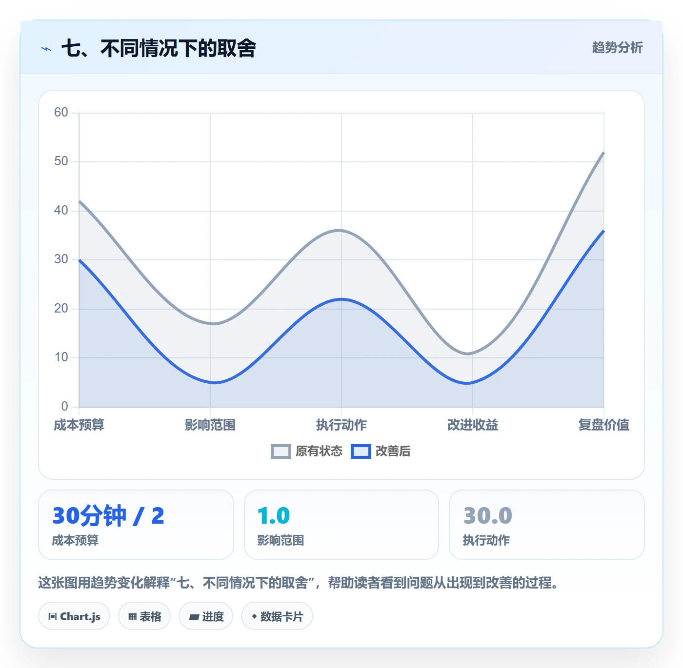 七、不同情况下的取舍