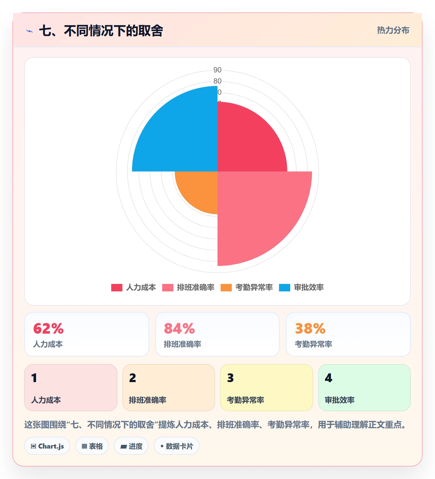 七、不同情况下的取舍