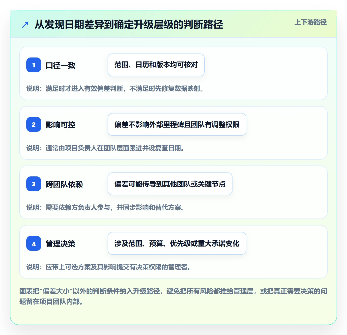 基线对比实操方法:管理层提升甘特图效率的落地方案方法与模板