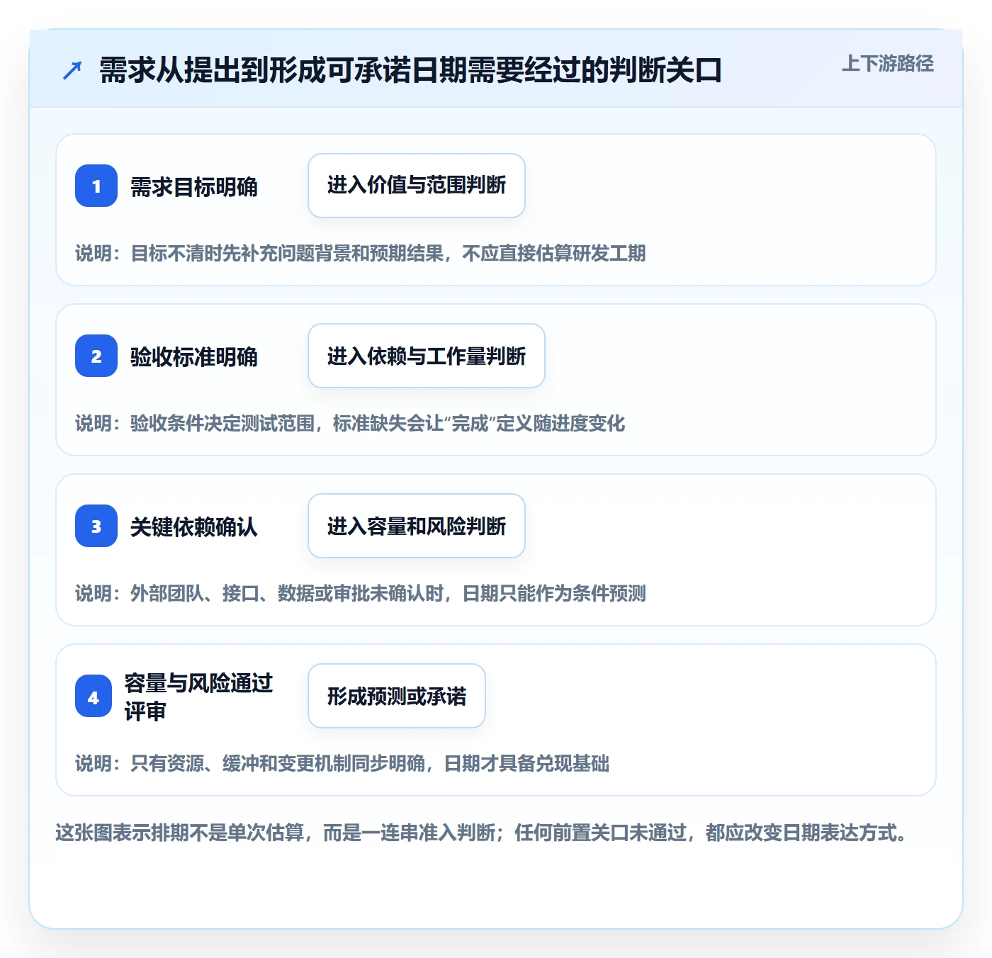 需求排期最佳实践：项目负责人需求排期风险控制，常见问题
