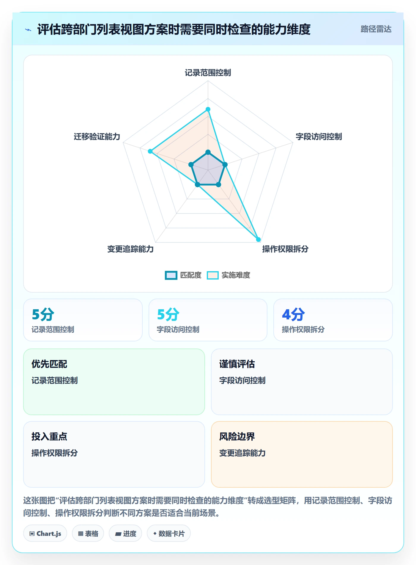 分组落地方案:跨部门团队开展列表视图的风险控制案例解析