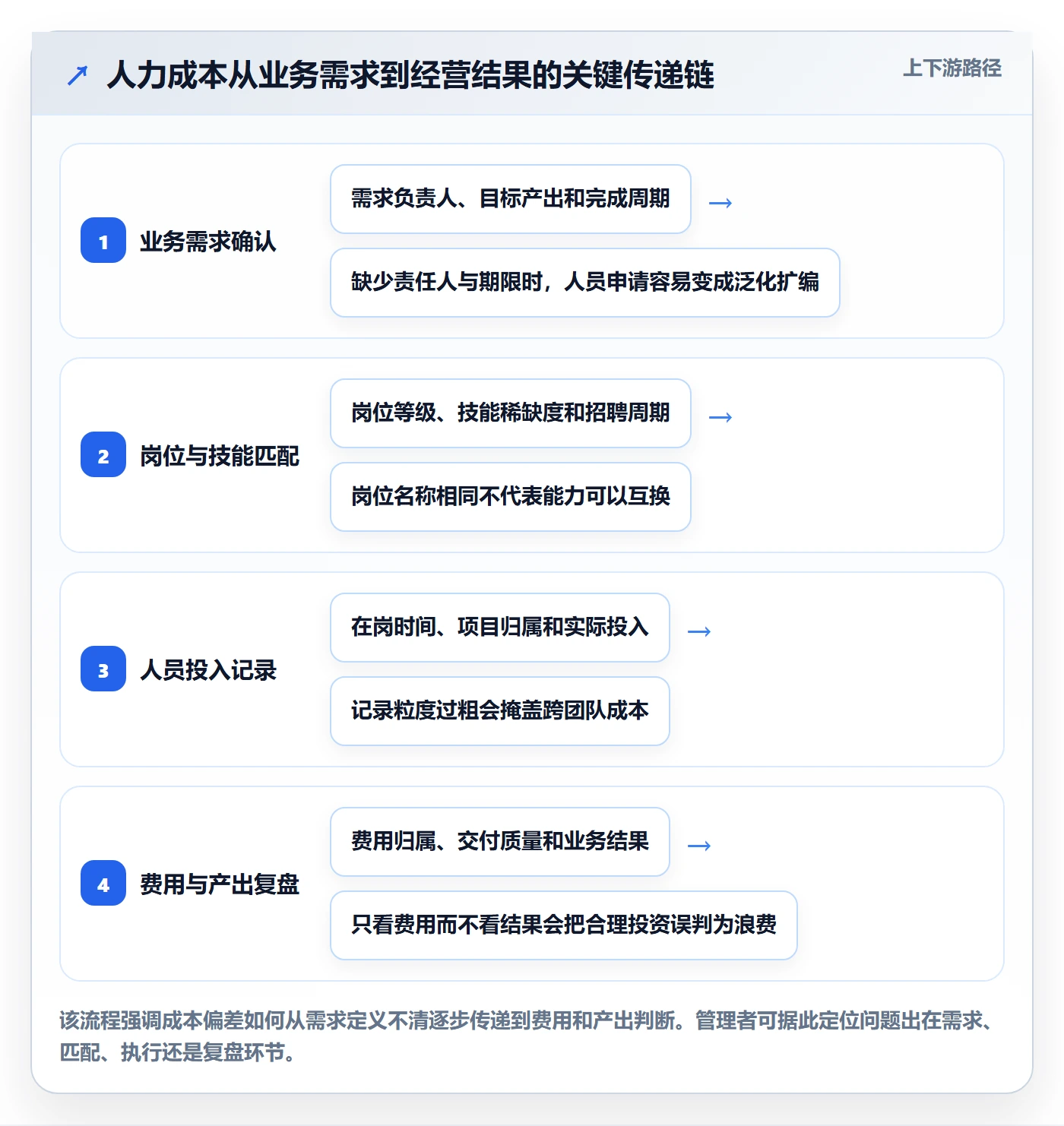 人力成本最佳实践：企业管理者成本管理协同管理，常见问题
