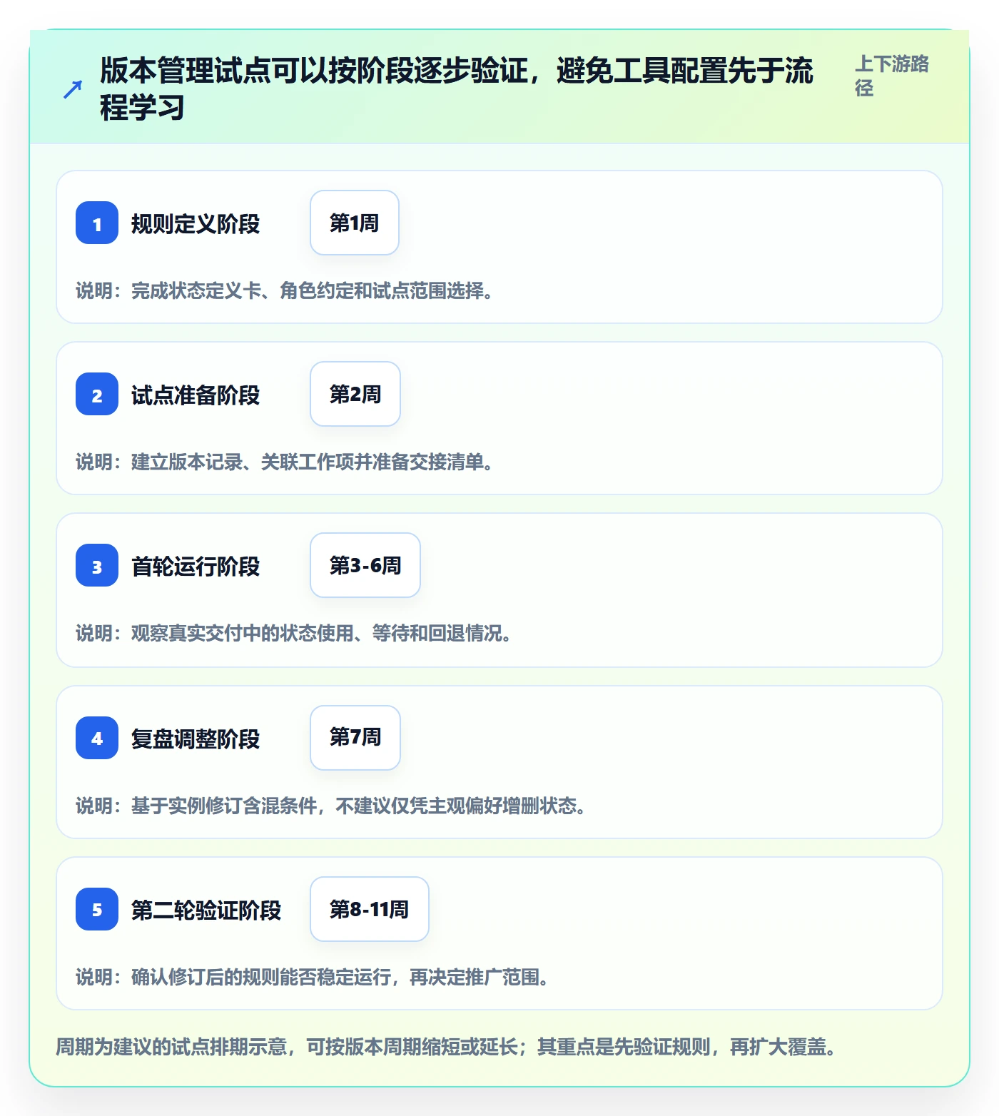 版本状态怎么做?跨部门团队落地方案:版本管理从0到1