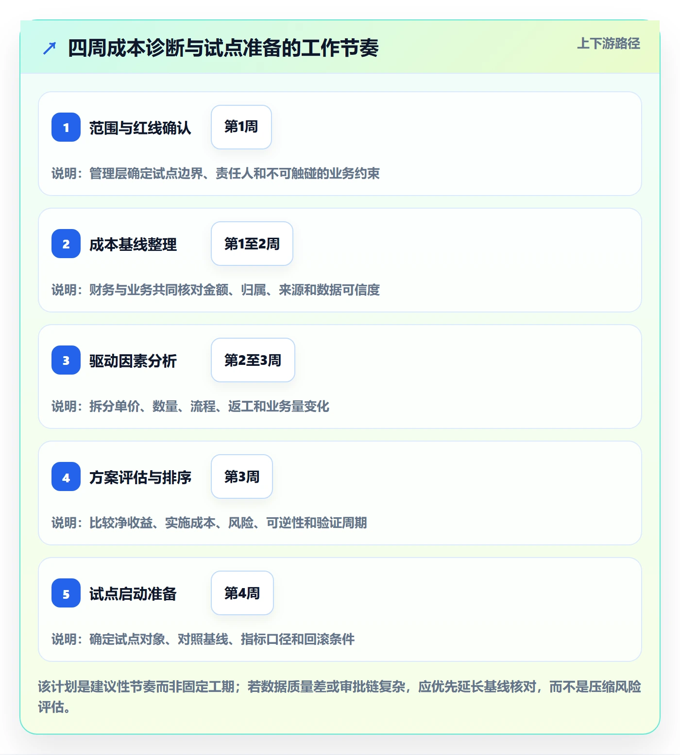 成本管理成本教程：管理层落地方案，避坑指南