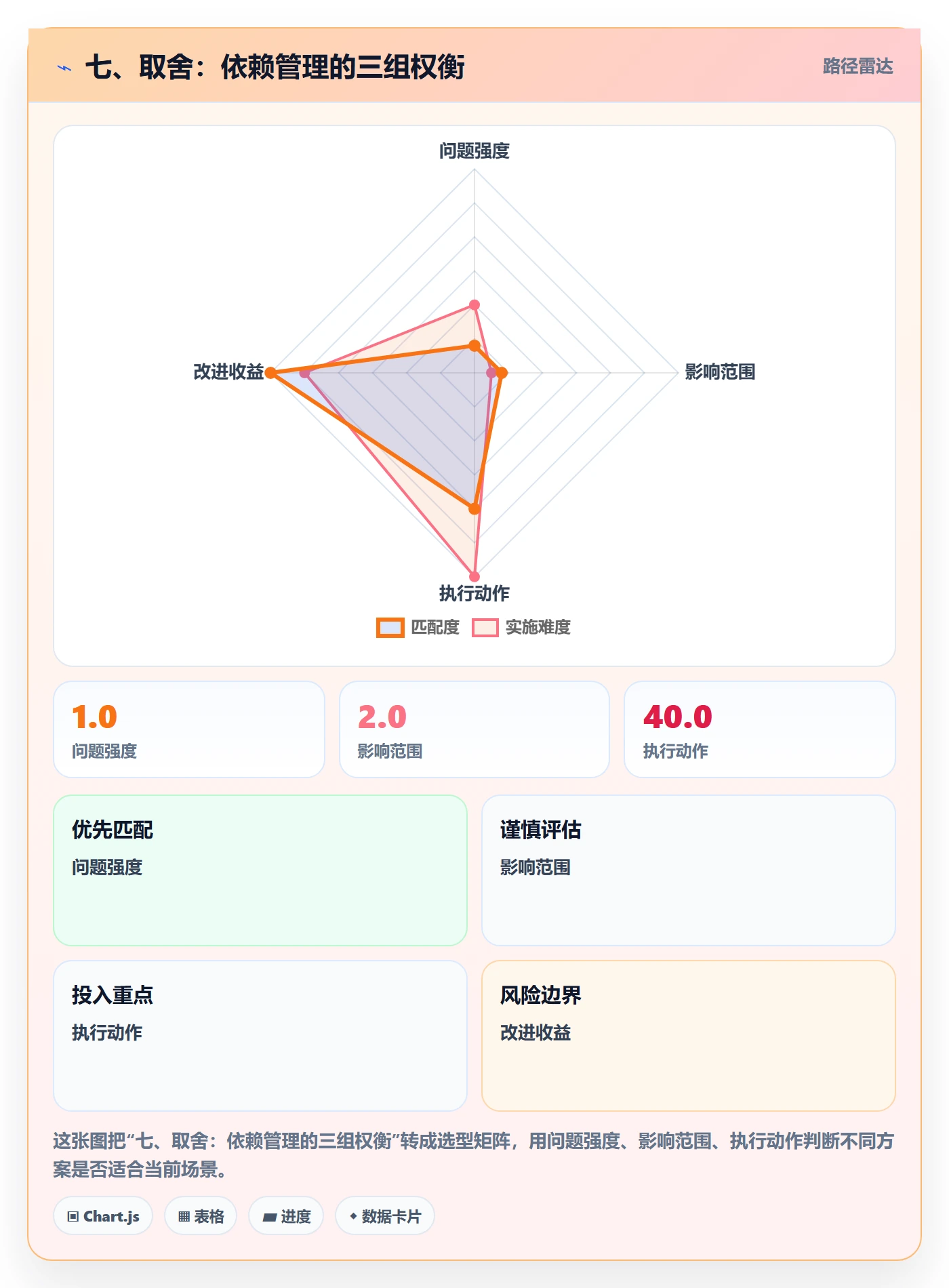 七、取舍:依赖管理的三组权衡