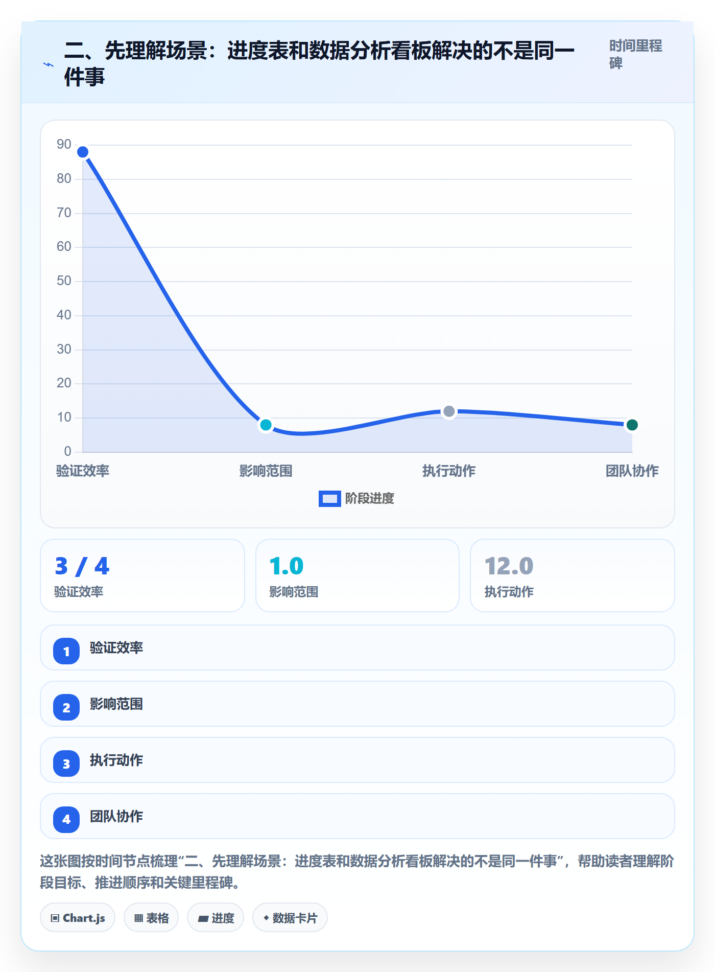 二、先理解场景:进度表和数据分析看板解决的不是同一件事