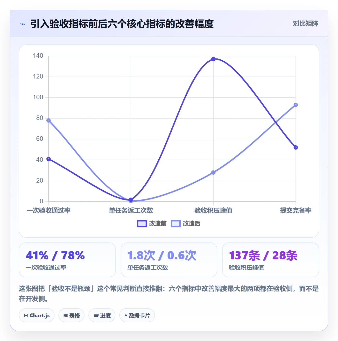 提交流程与规范：项目负责人任务验收协同管理关键指标