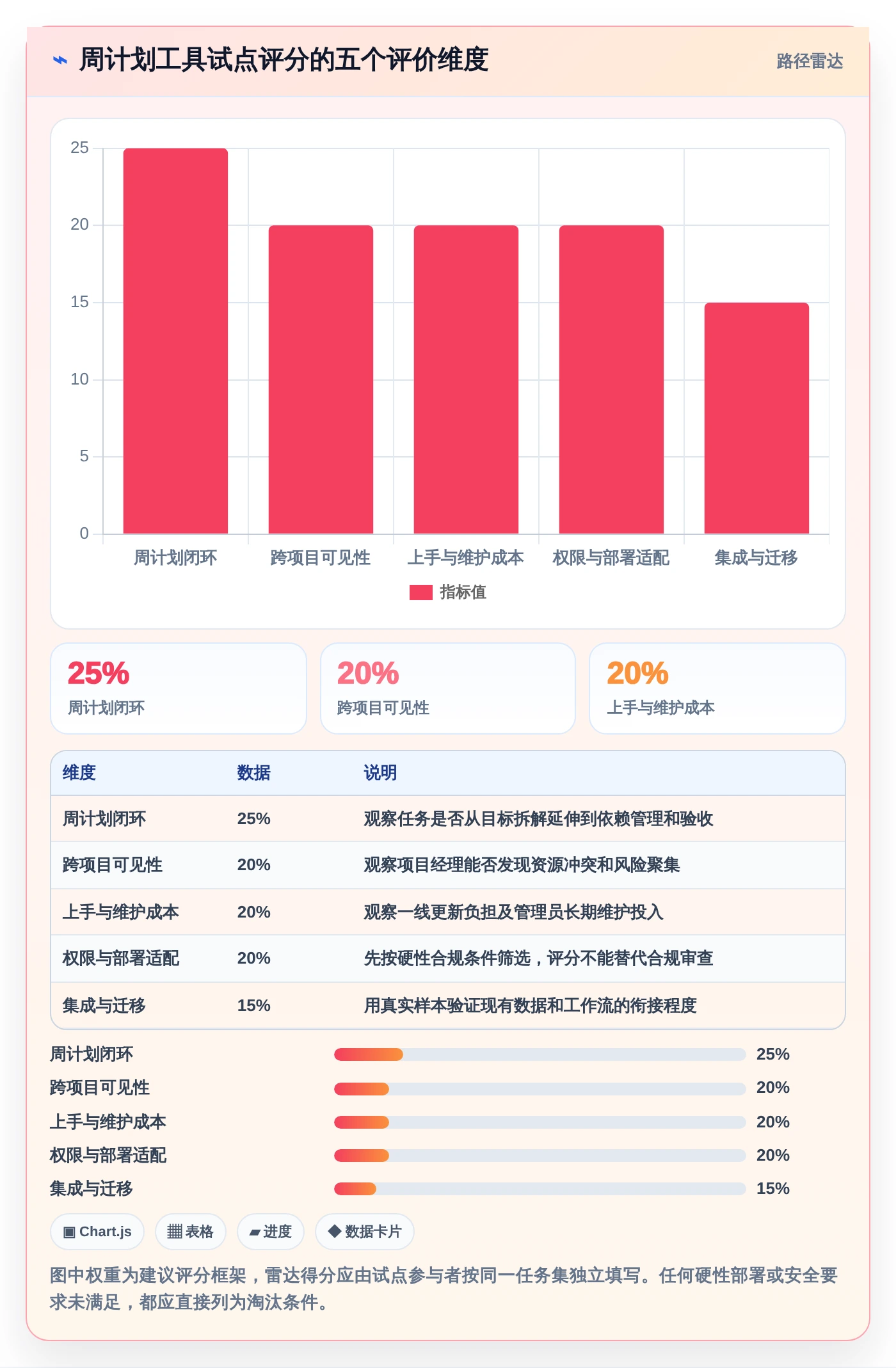 项目经理必备:2026年最受欢迎的5大周计划管理软件推荐