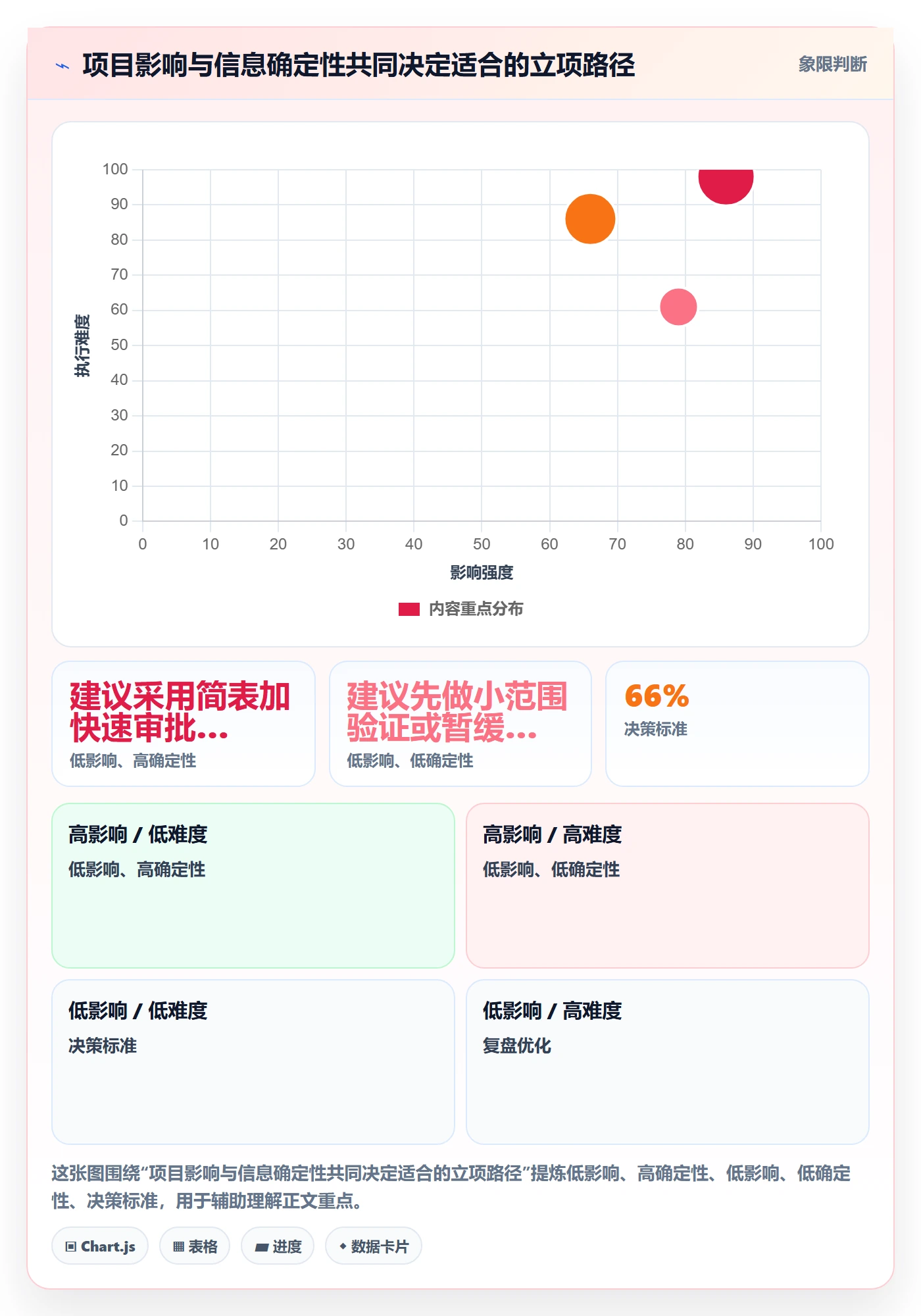 优先级实操方法:项目经理提升项目立项效率的协同管理方法与模板