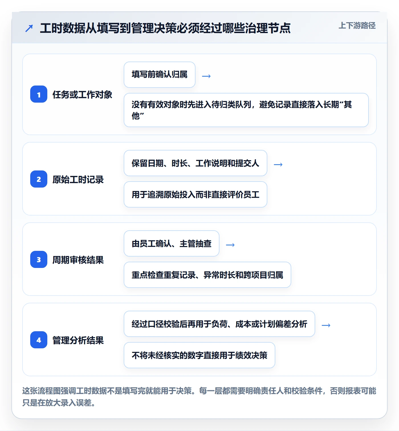 工时统计管理方法大全：跨部门团队工时管理制度设计落地清单