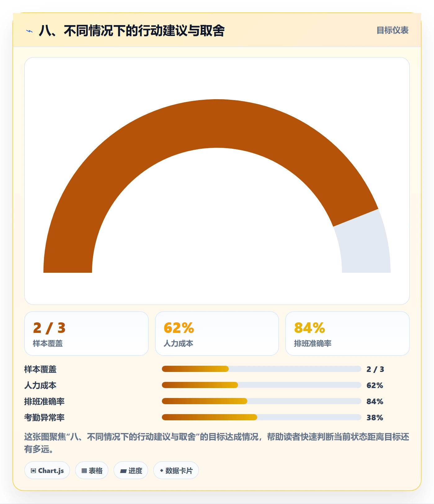 八、不同情况下的行动建议与取舍