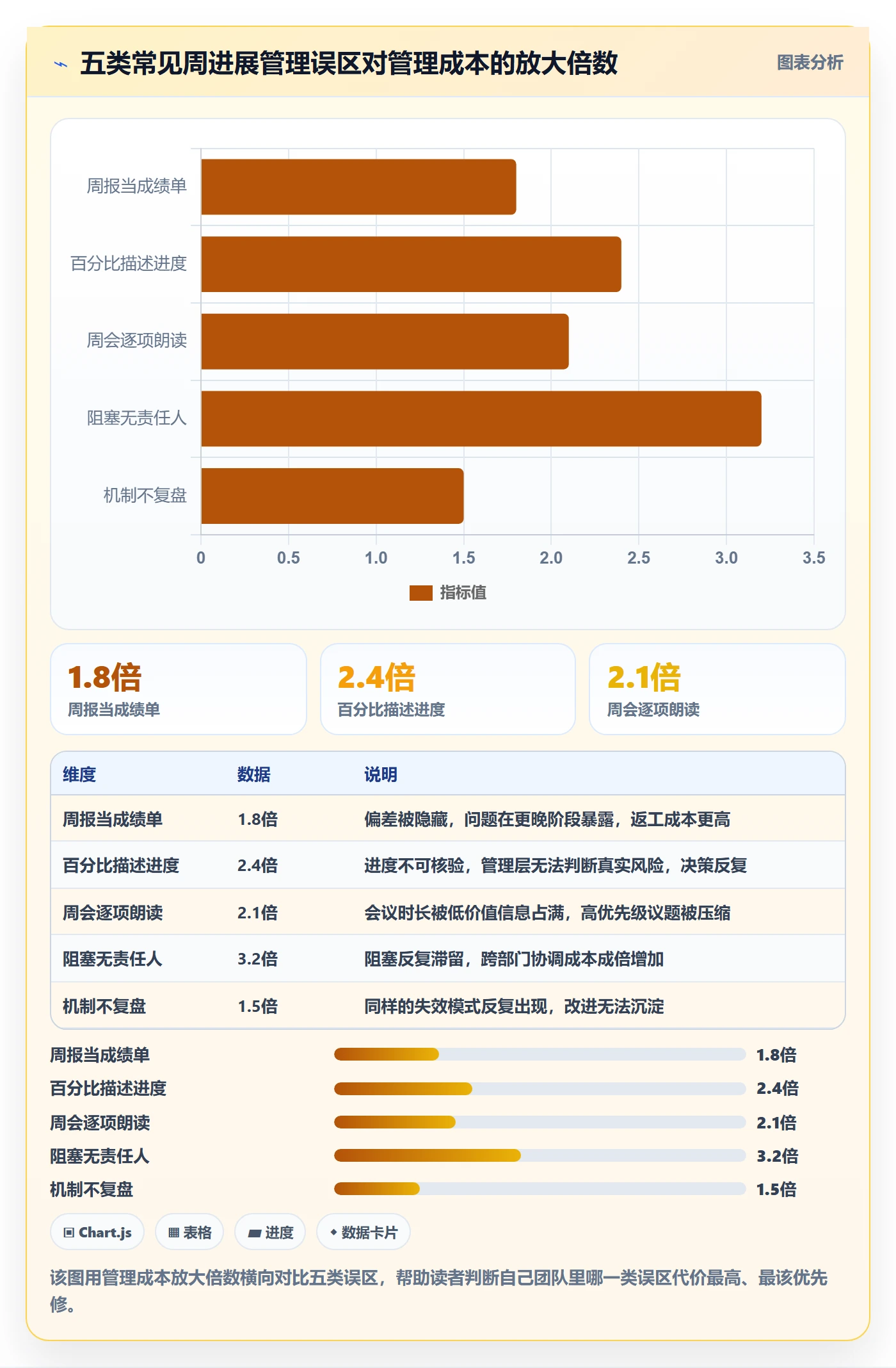 周进展管理指南:企业管理者如何做好进度跟踪,协同管理全流程