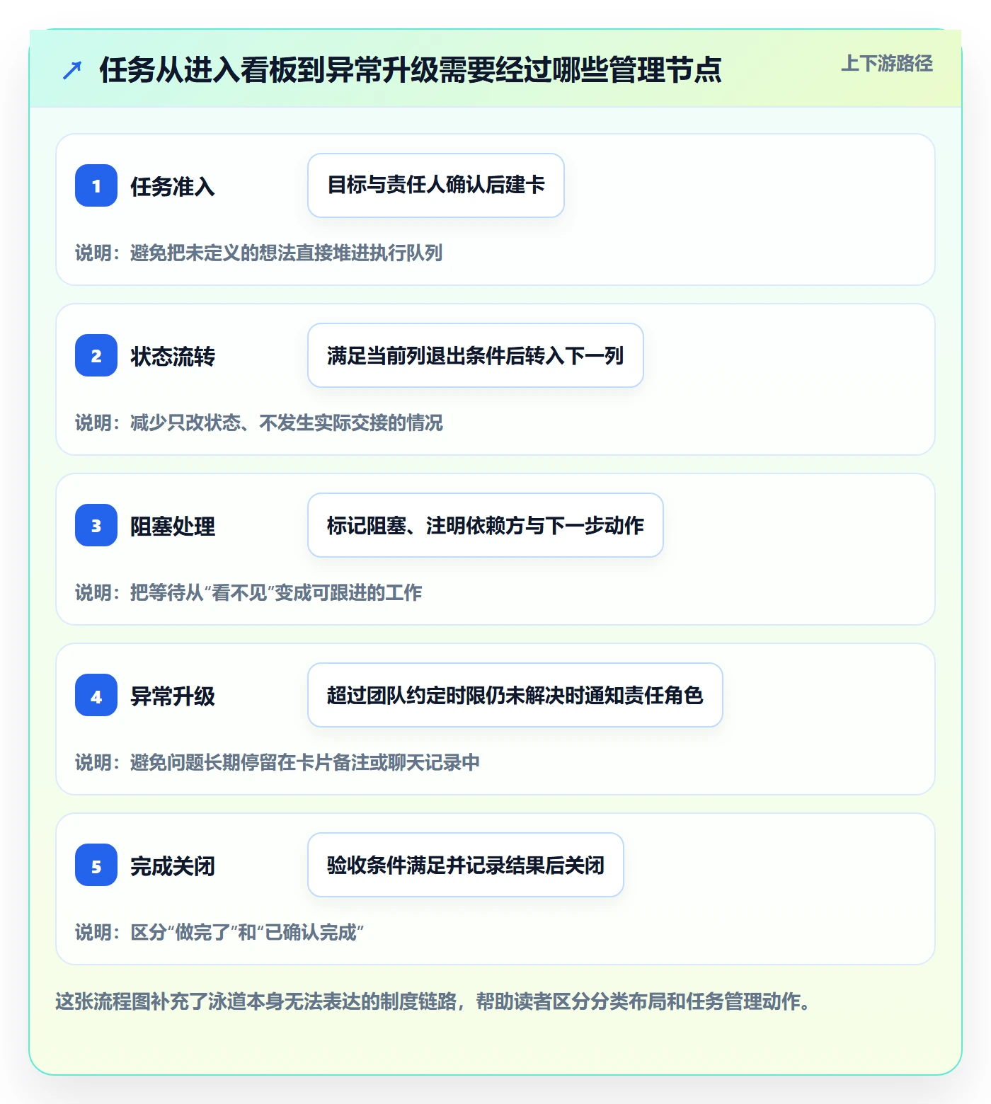 看板泳道教程：项目经理制度设计，避坑指南