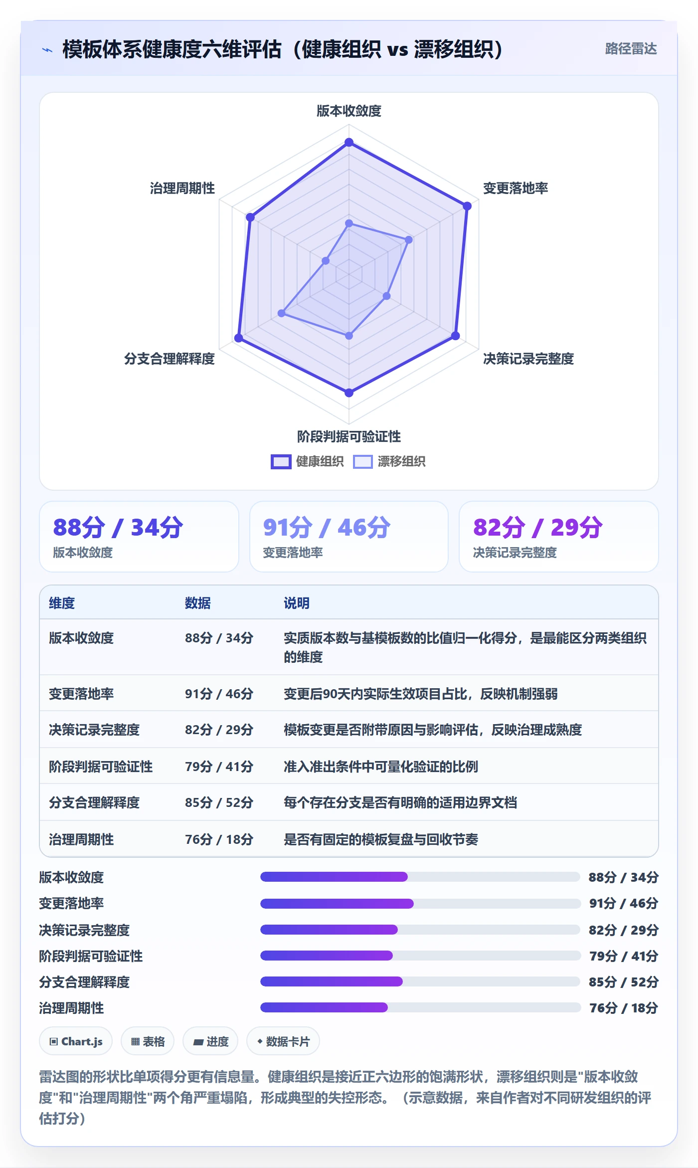 模板阶段流程与规范:企业管理者项目模板协同管理关键指标