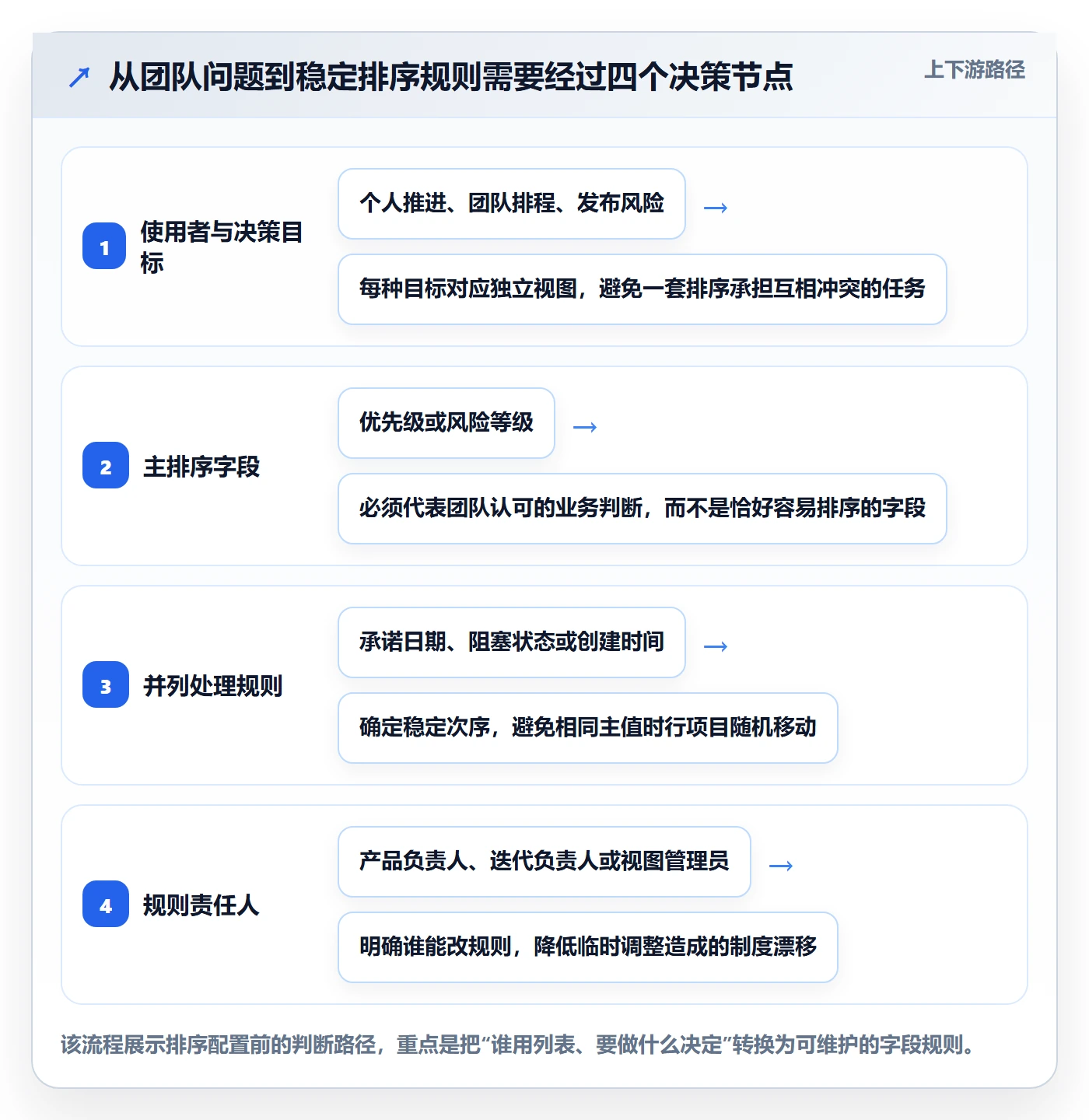 列表视图排序教程：研发团队制度设计，避坑指南