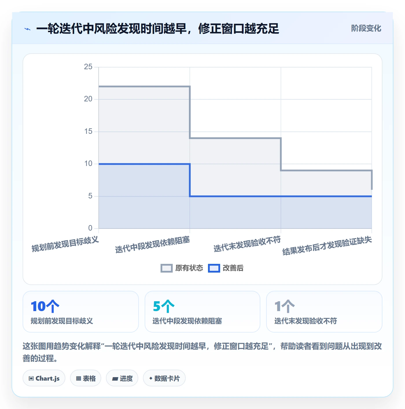 迭代目标落地方案：项目成员开展迭代管理的效率提升案例解析
