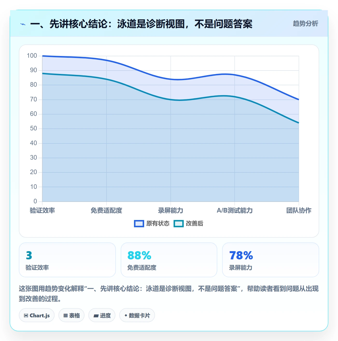 泳道最佳实践：PMO看板数据分析，常见问题
