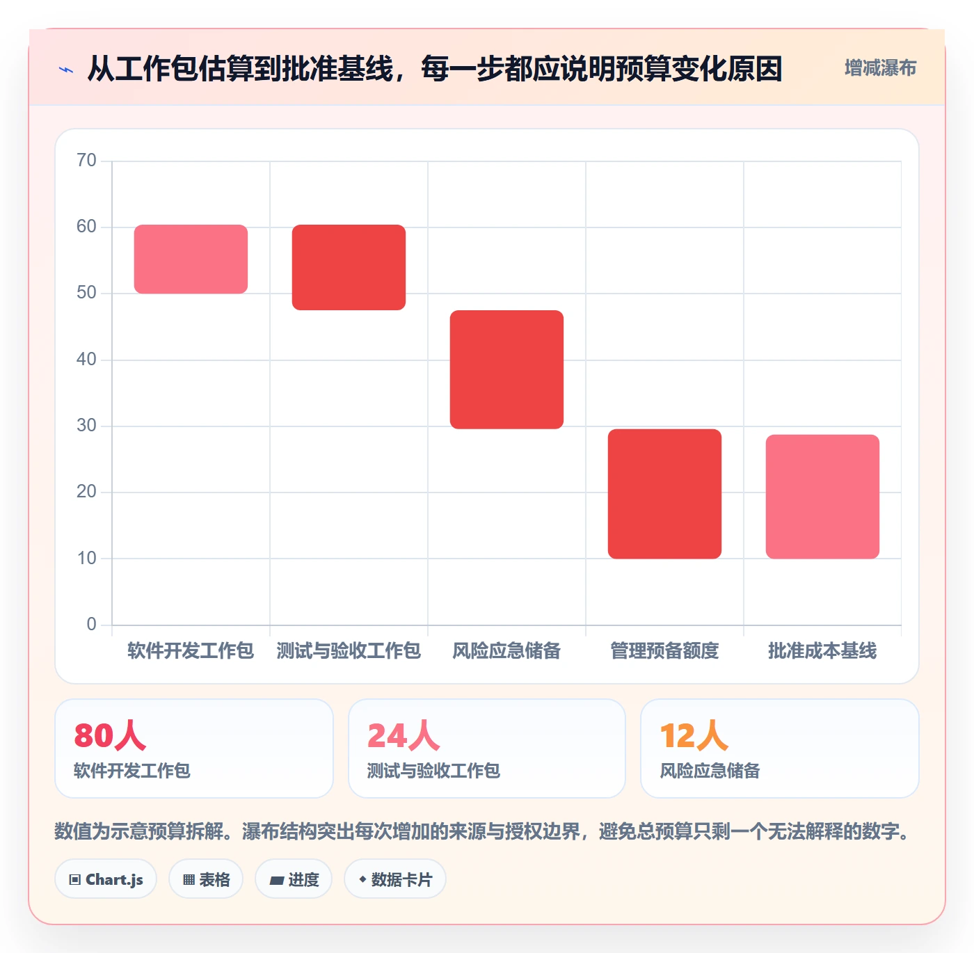 成本怎么做?项目经理入门指南:成本管理从0到1