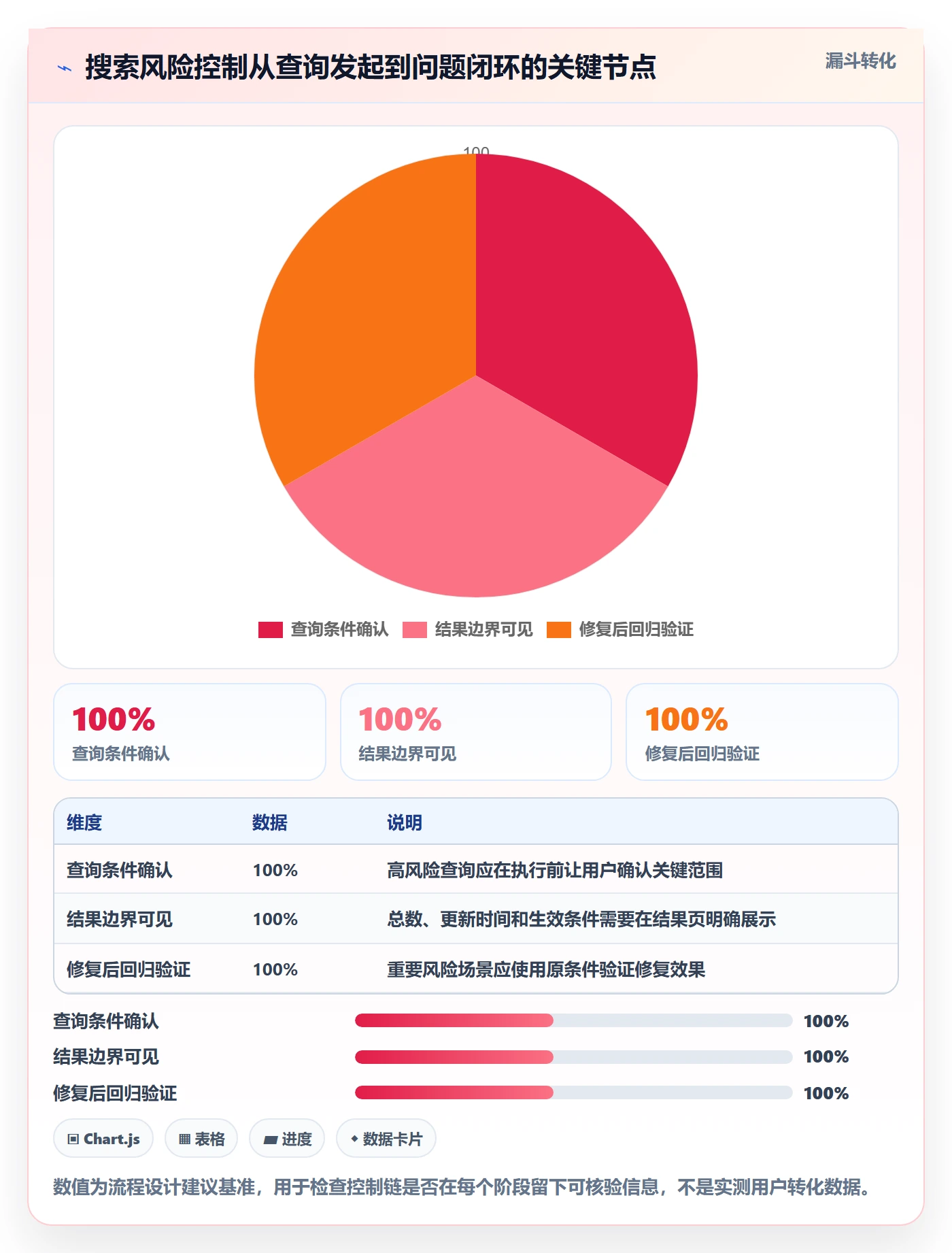 搜索流程与规范:管理层列表视图风险控制关键指标