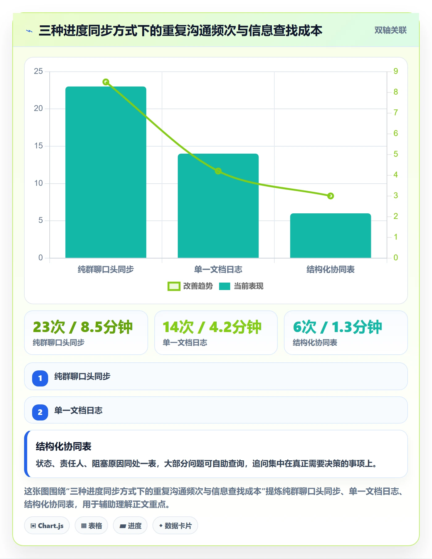 更新记录落地方案：产品经理开展进度跟踪的协同管理案例解析