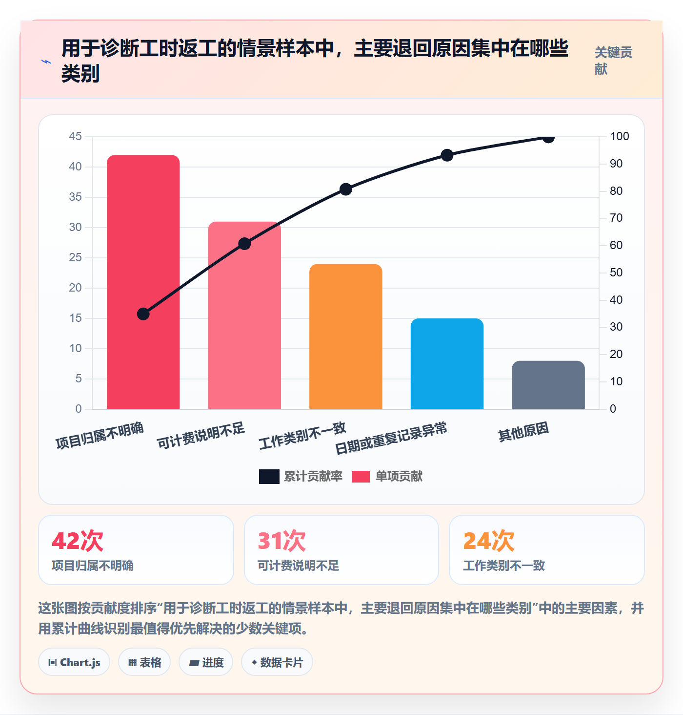 Timesheet最佳实践:项目经理工时表流程优化,常见问题