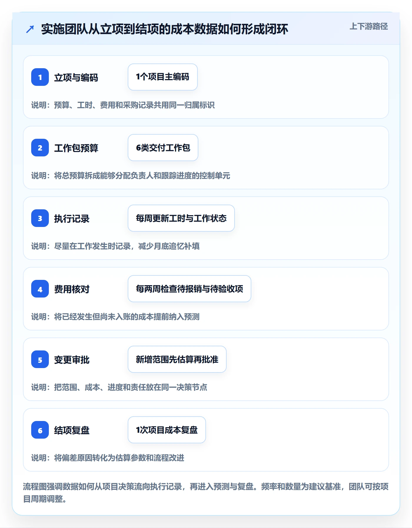 成本管理如何做好实际成本？实施团队流程优化与操作步骤