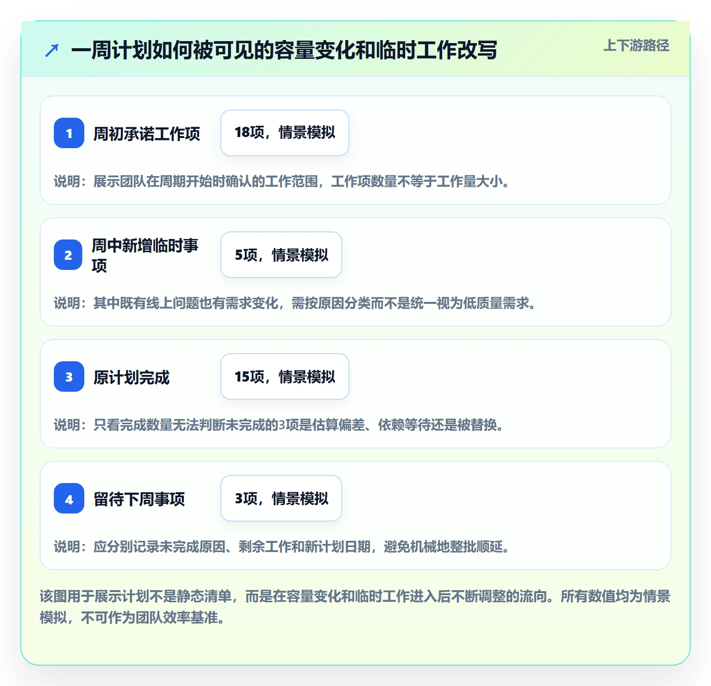 周视图流程与规范:研发团队日历视图效率提升关键指标