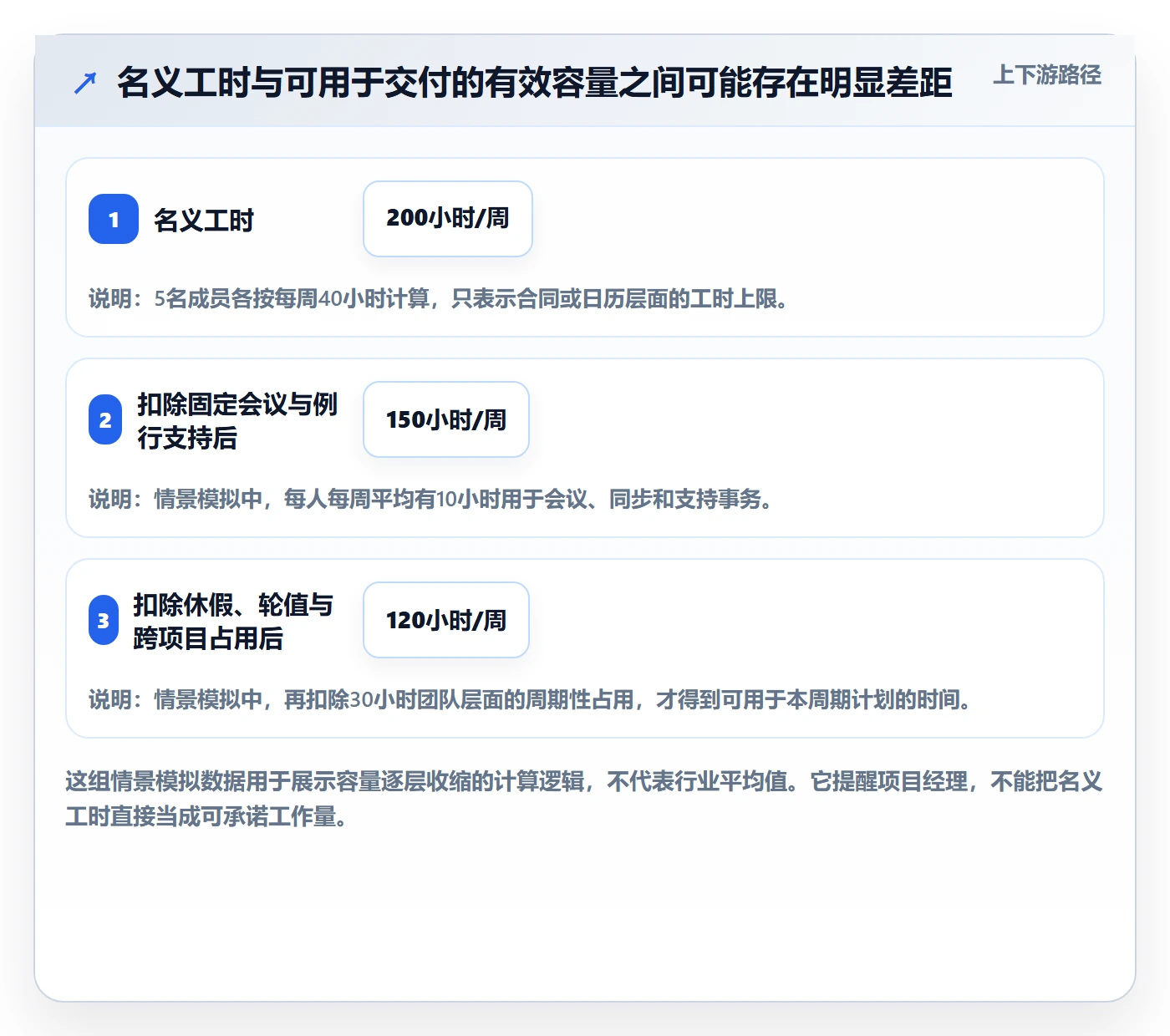 资源负载如何做好Capacity？项目经理效率提升与操作步骤
