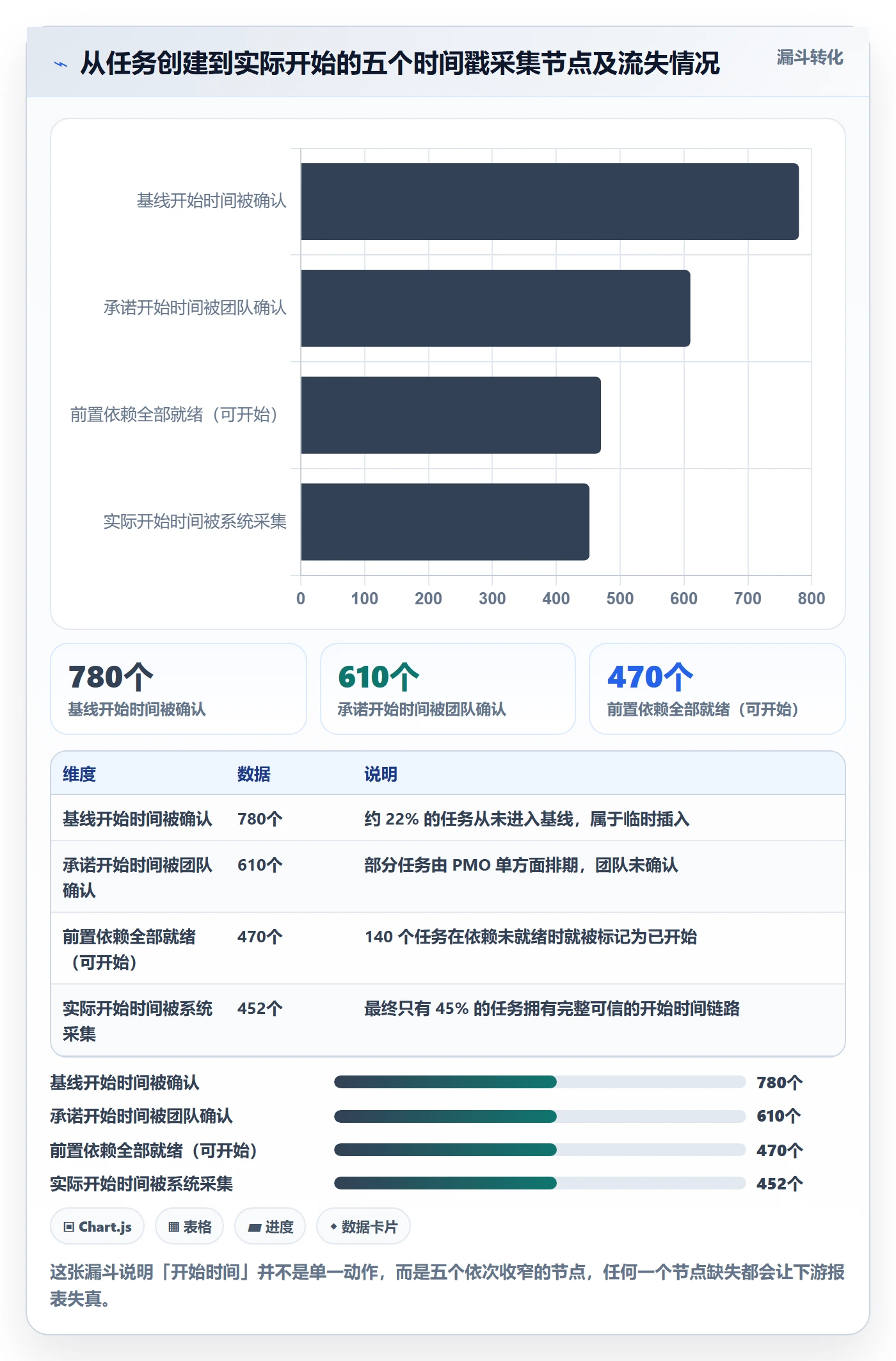 任务属性开始时间全流程：PMO协同管理与一文讲清