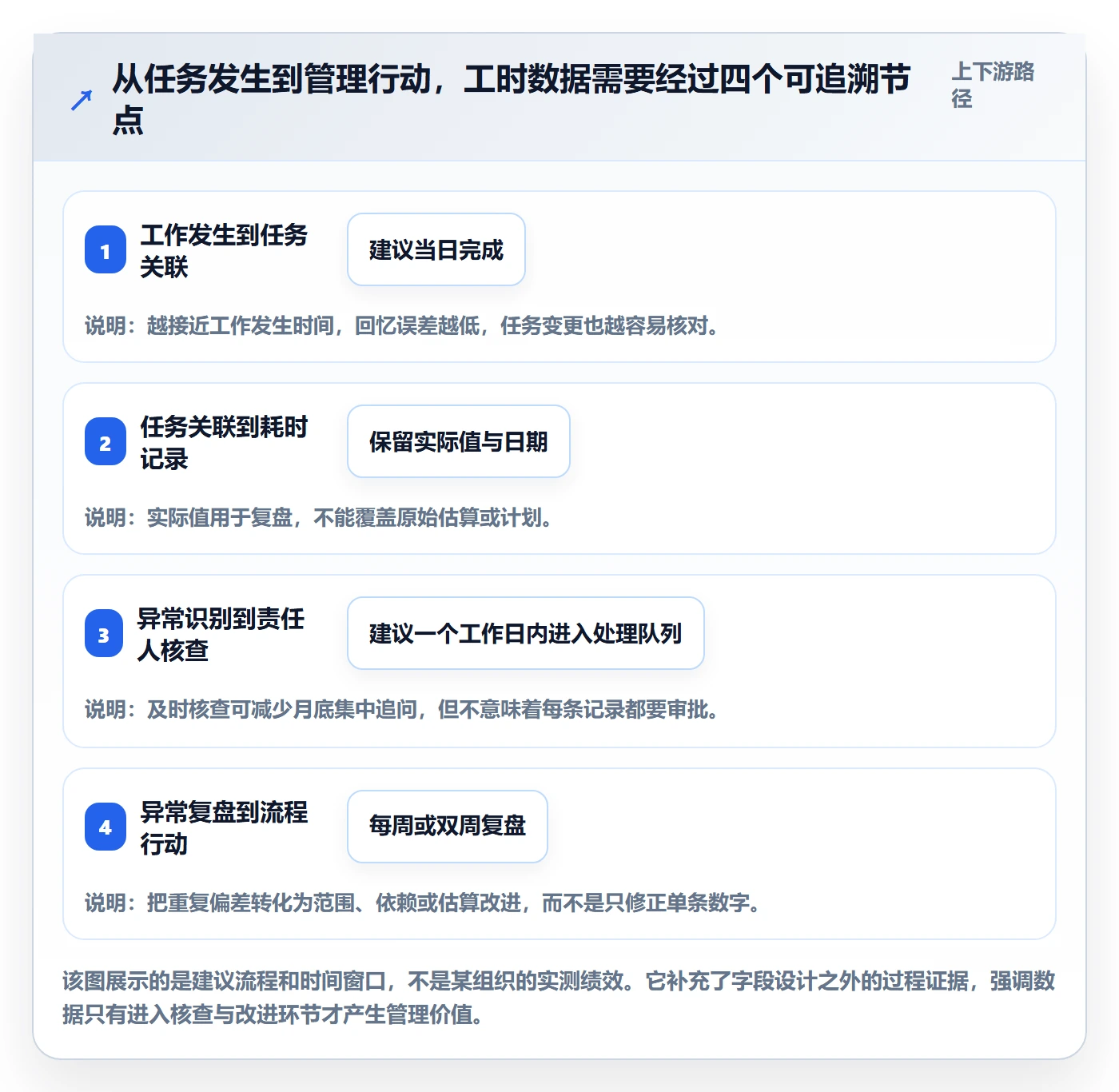 日报工时实操方法：管理层提升工时表效率的流程优化方法与模板