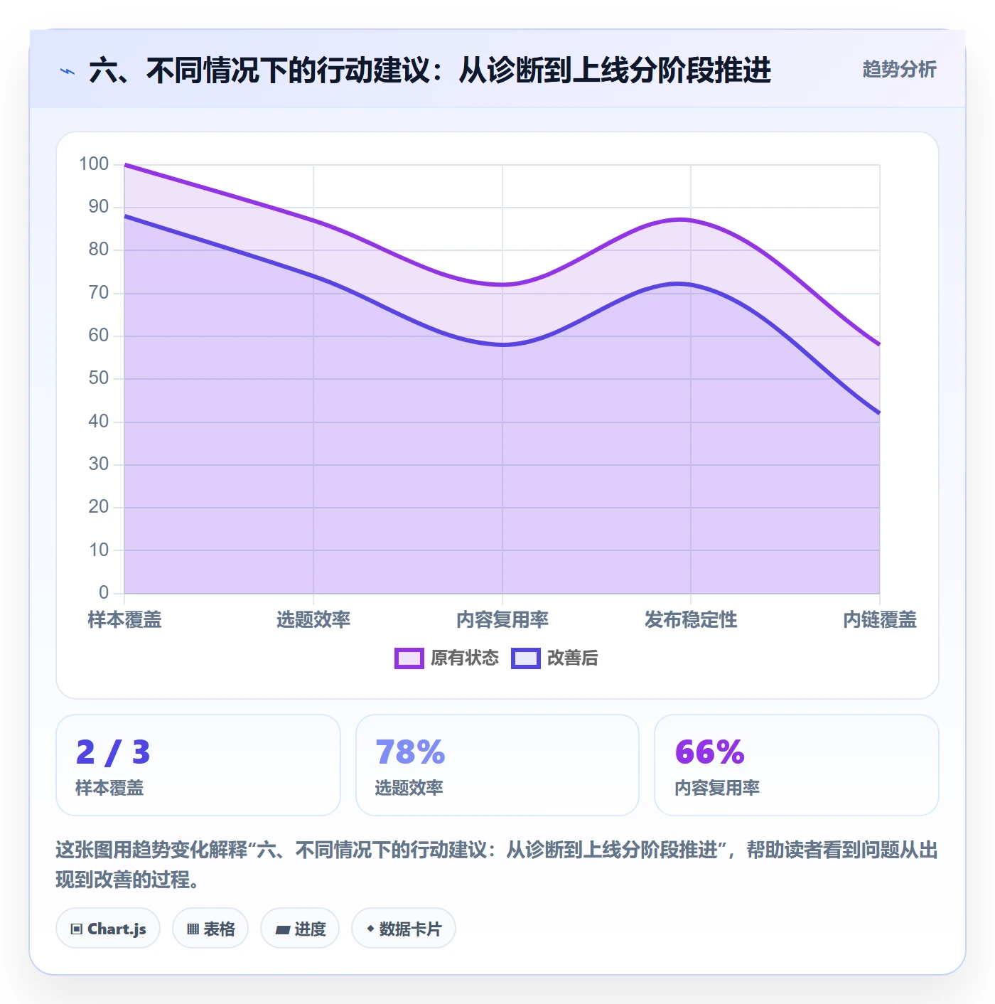 六、不同情况下的行动建议:从诊断到上线分阶段推进
