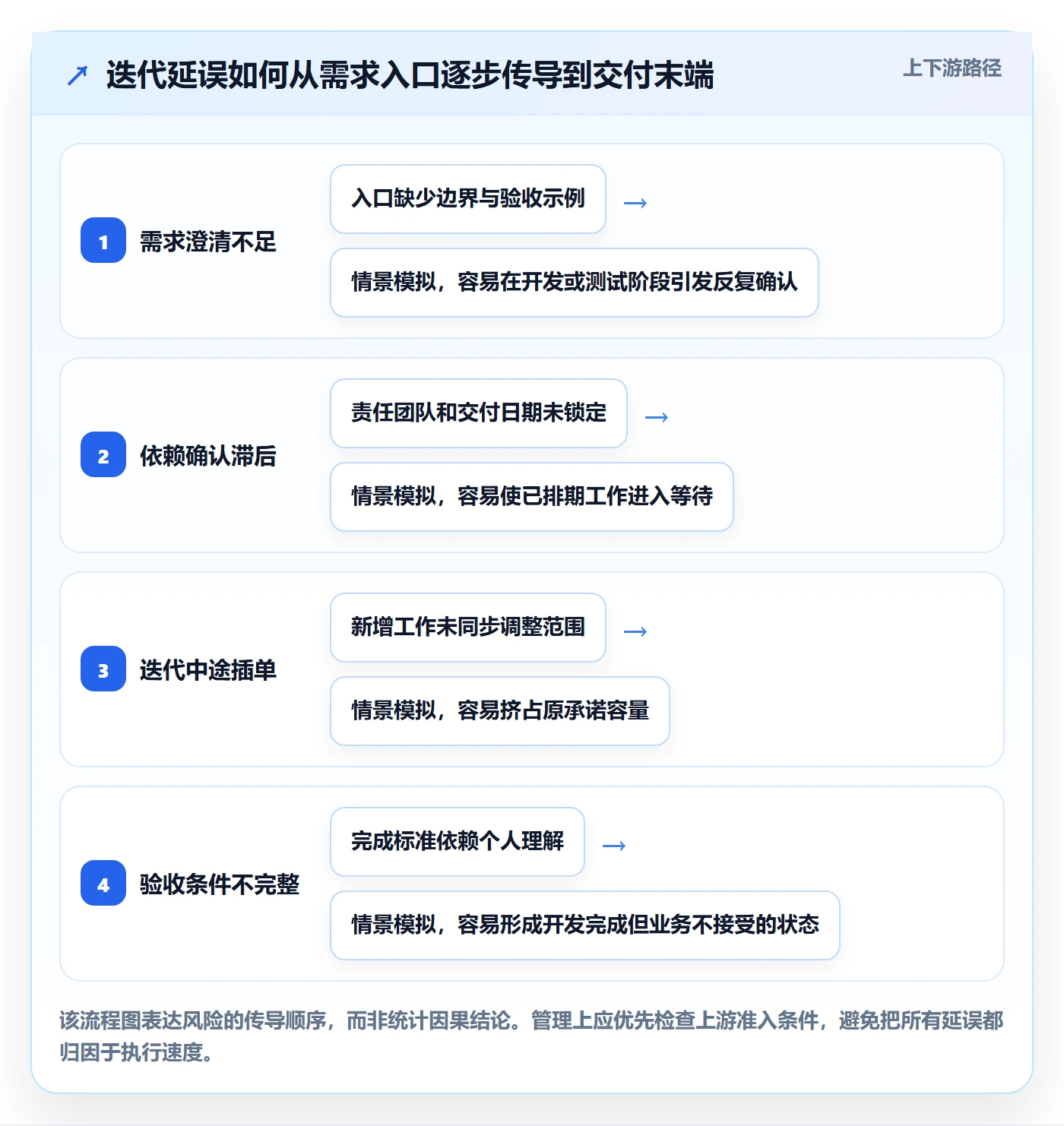 迭代任务流程与规范:项目经理迭代管理制度设计关键指标