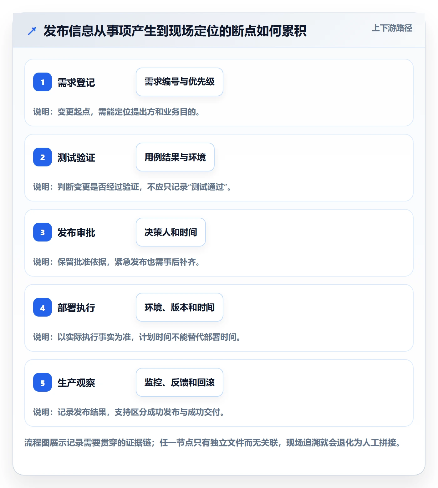 发布记录落地方案:企业管理者开展发布管理的落地方案案例解析