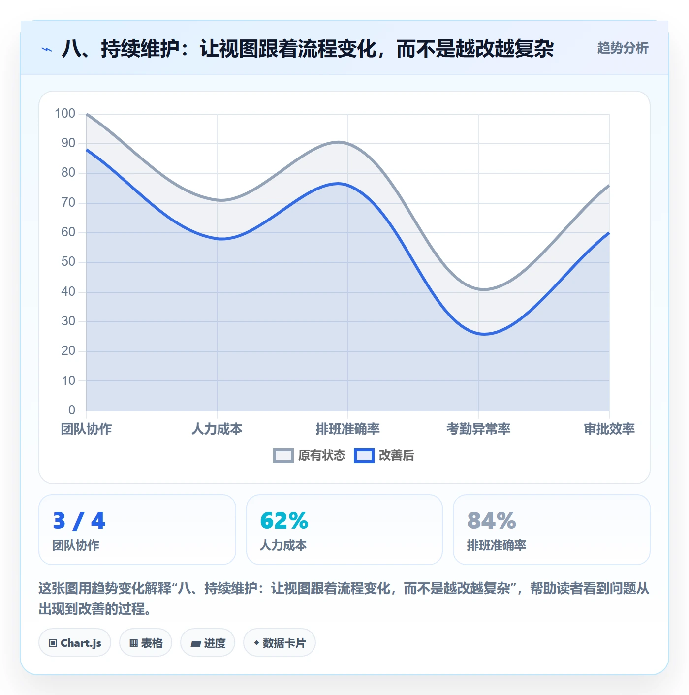 八、持续维护:让视图跟着流程变化,而不是越改越复杂