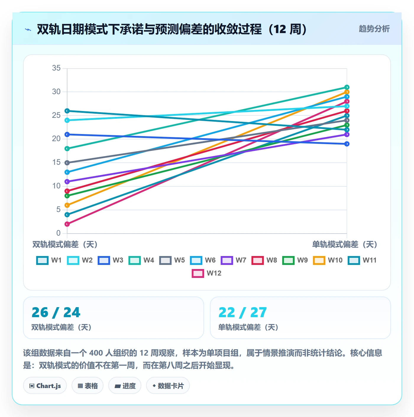 项目阶段里程碑教程：管理层效率提升，避坑指南