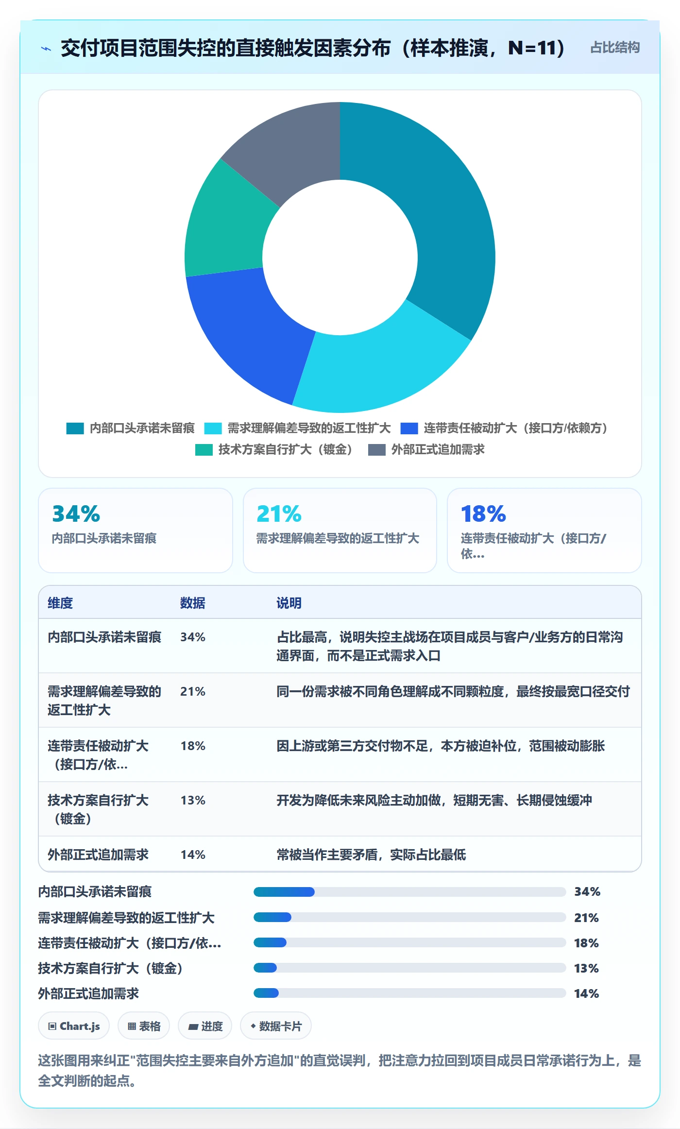 交付范围最佳实践：项目成员项目范围风险控制，常见问题