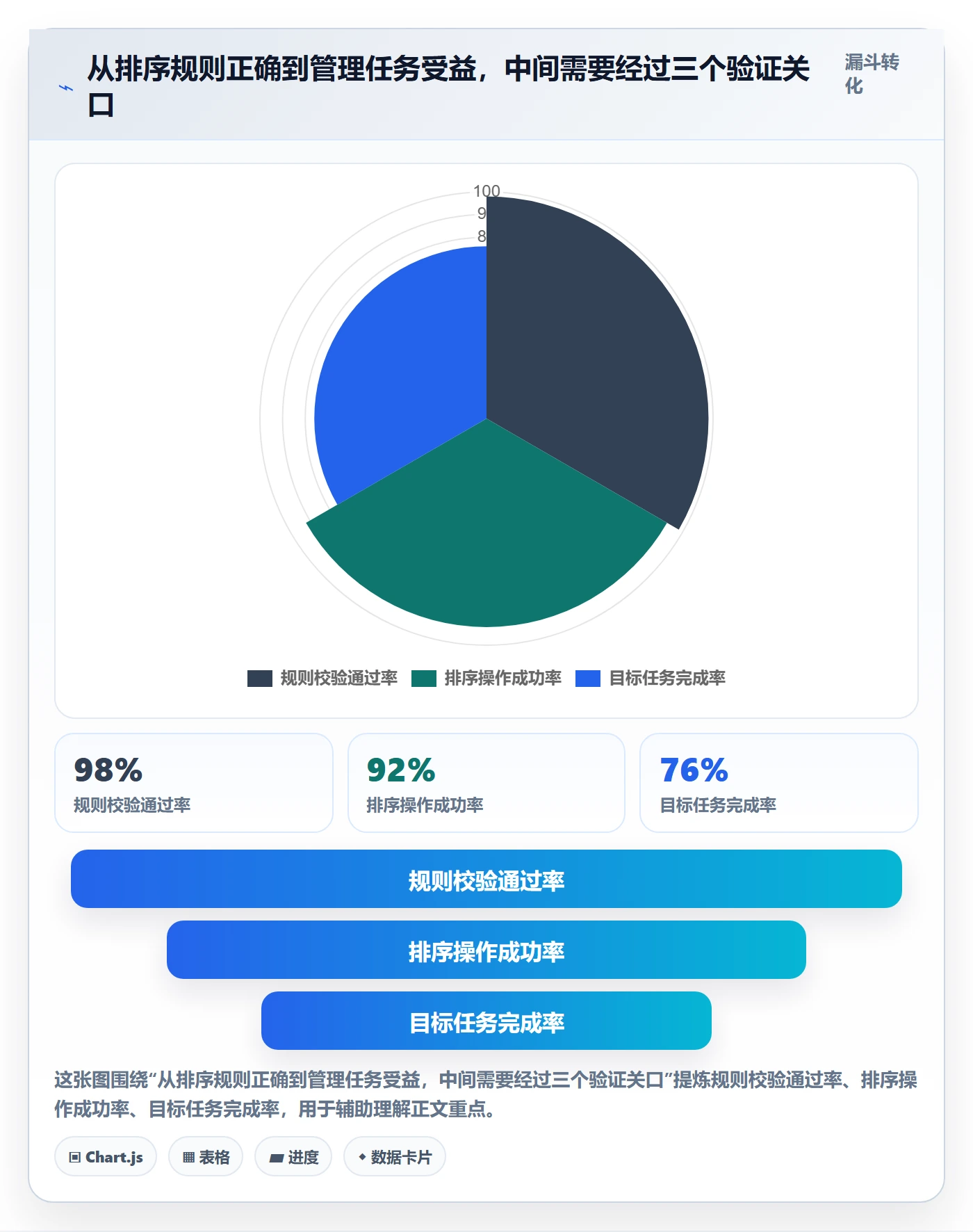 排序流程与规范：企业管理者列表视图数据分析关键指标