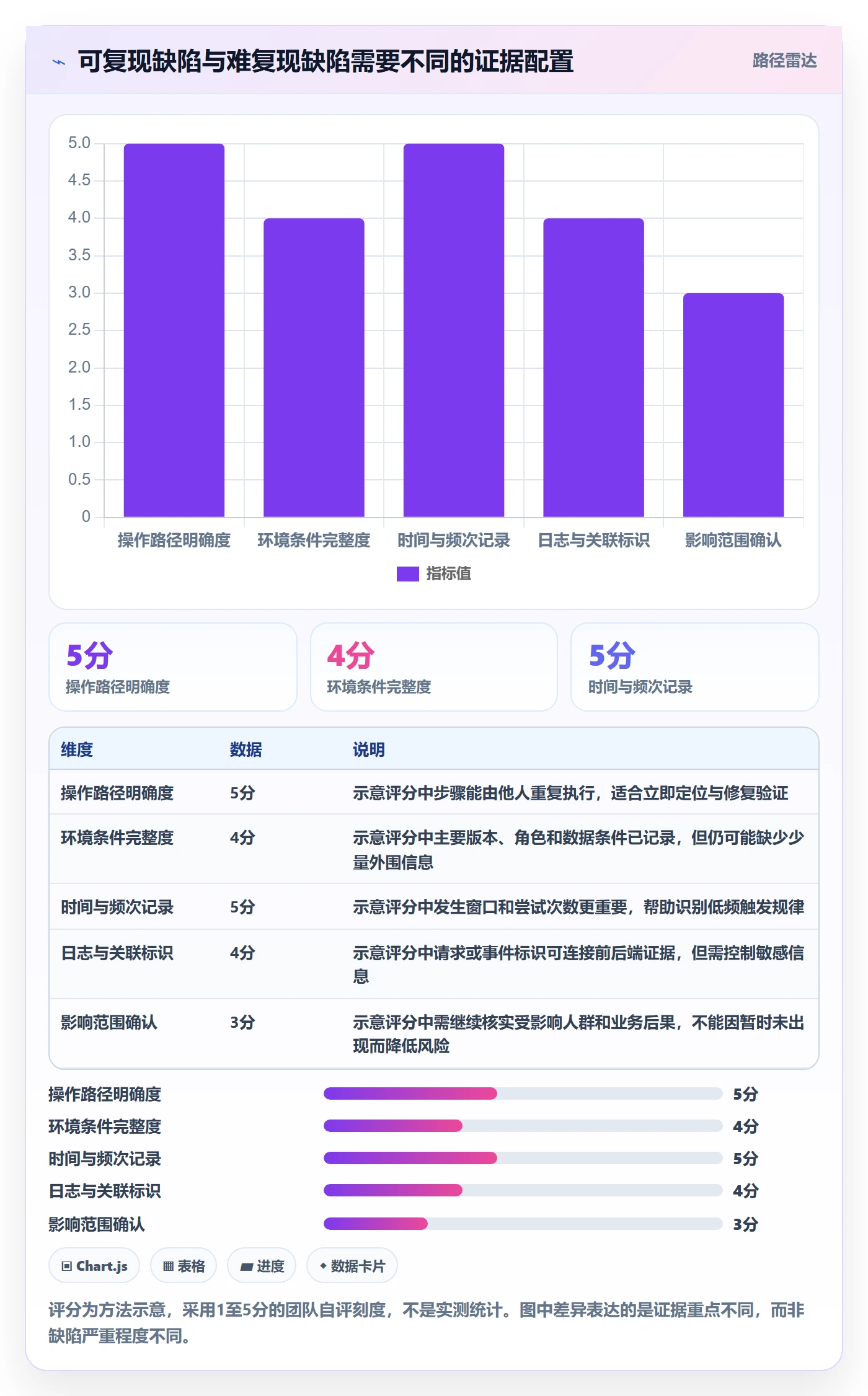 复现步骤怎么做？项目经理风险控制：Bug / 缺陷从0到1