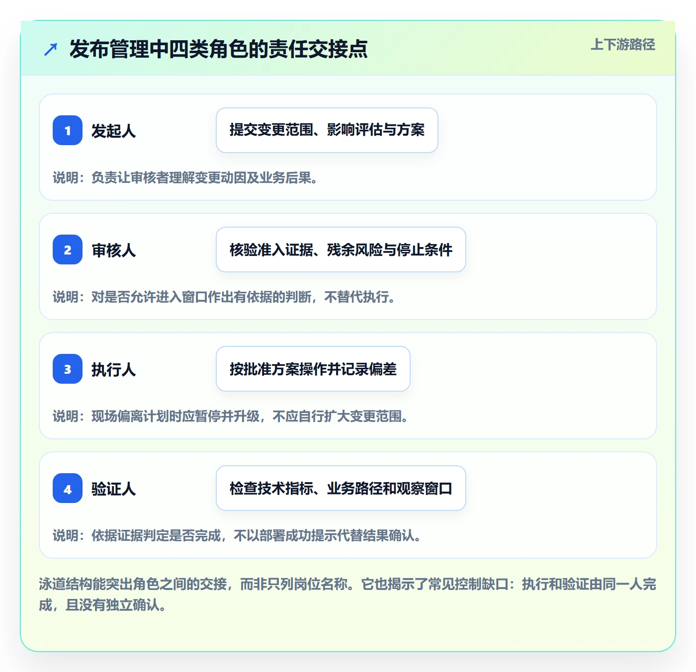 发布记录管理方法大全：项目成员发布管理风险控制落地清单