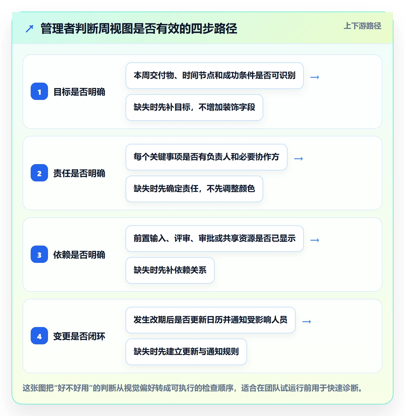 周视图管理指南：管理层如何做好日历视图，流程优化全流程