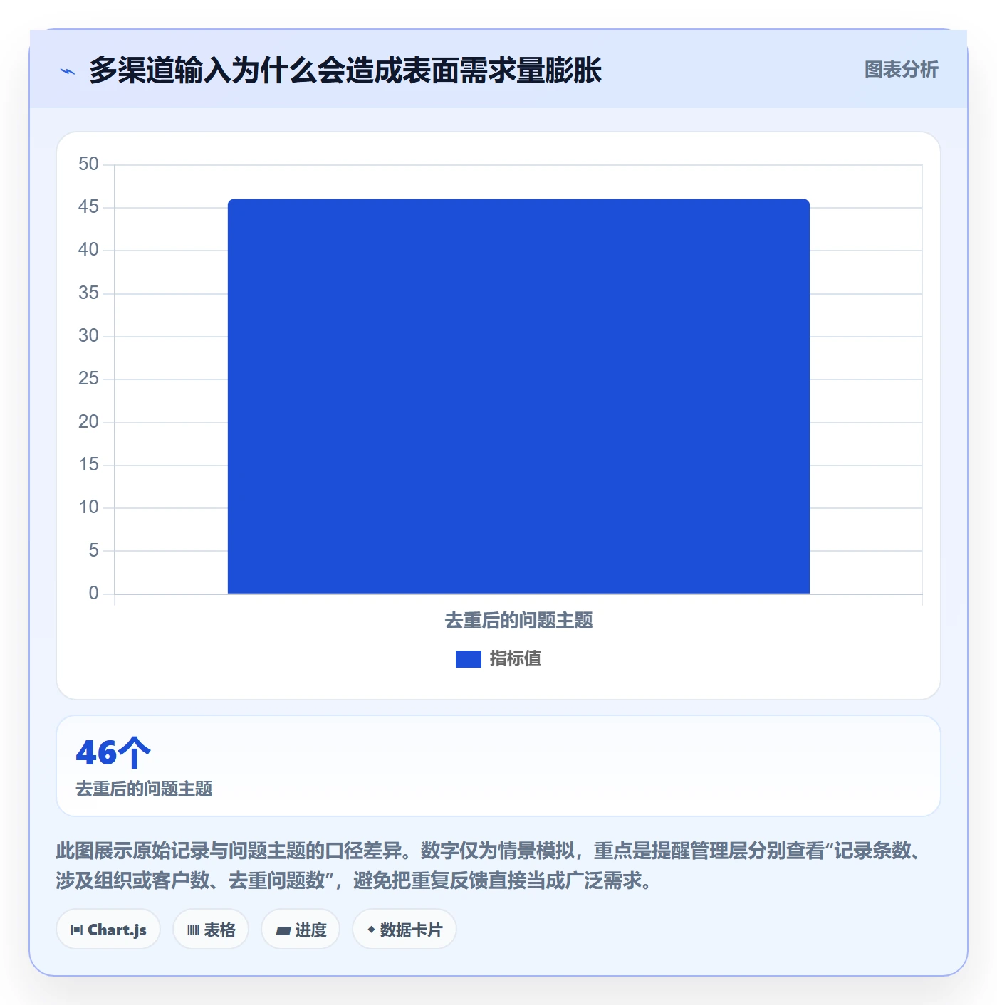 需求管理需求收集全流程：管理层数据分析与一文讲清
