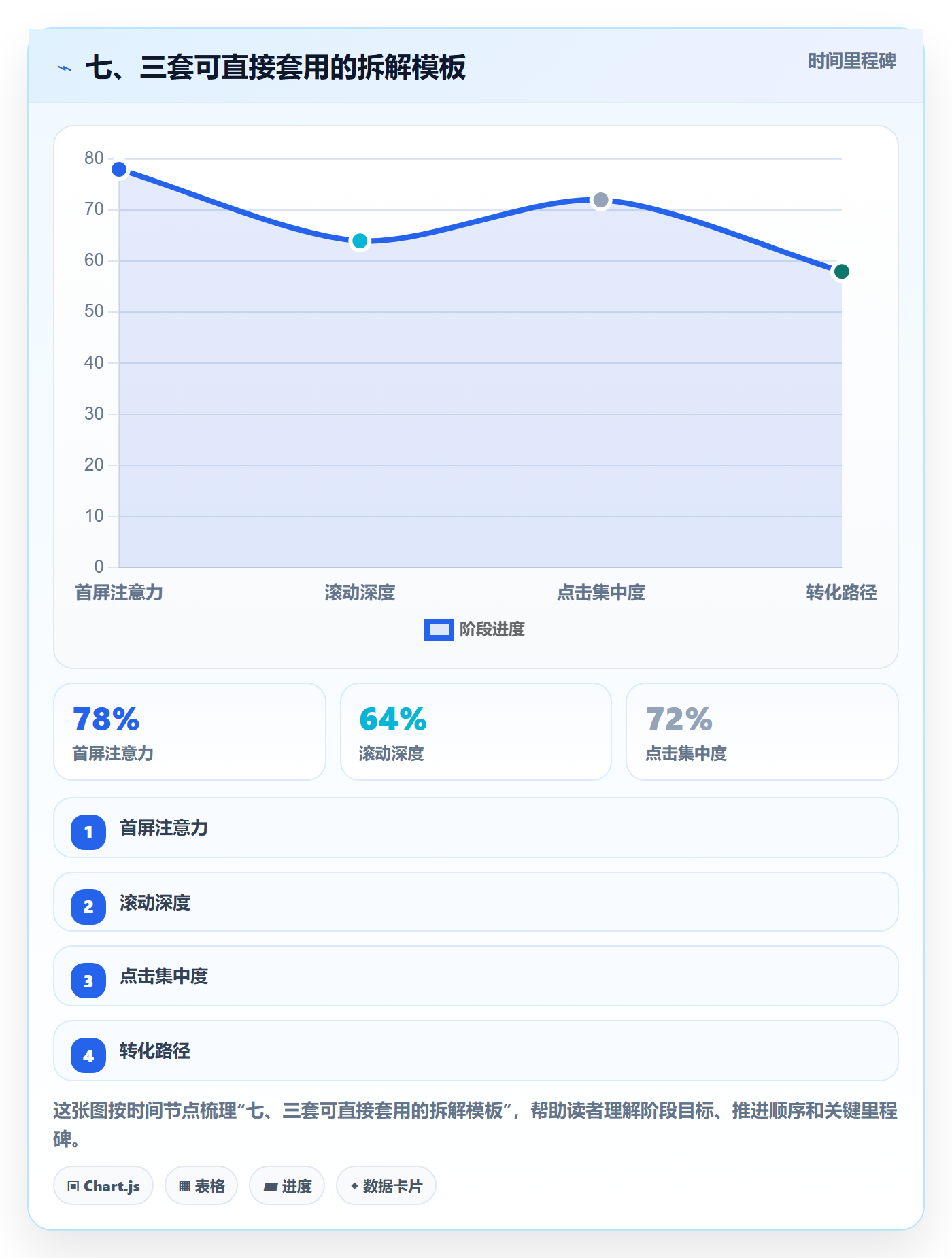 七、三套可直接套用的拆解模板