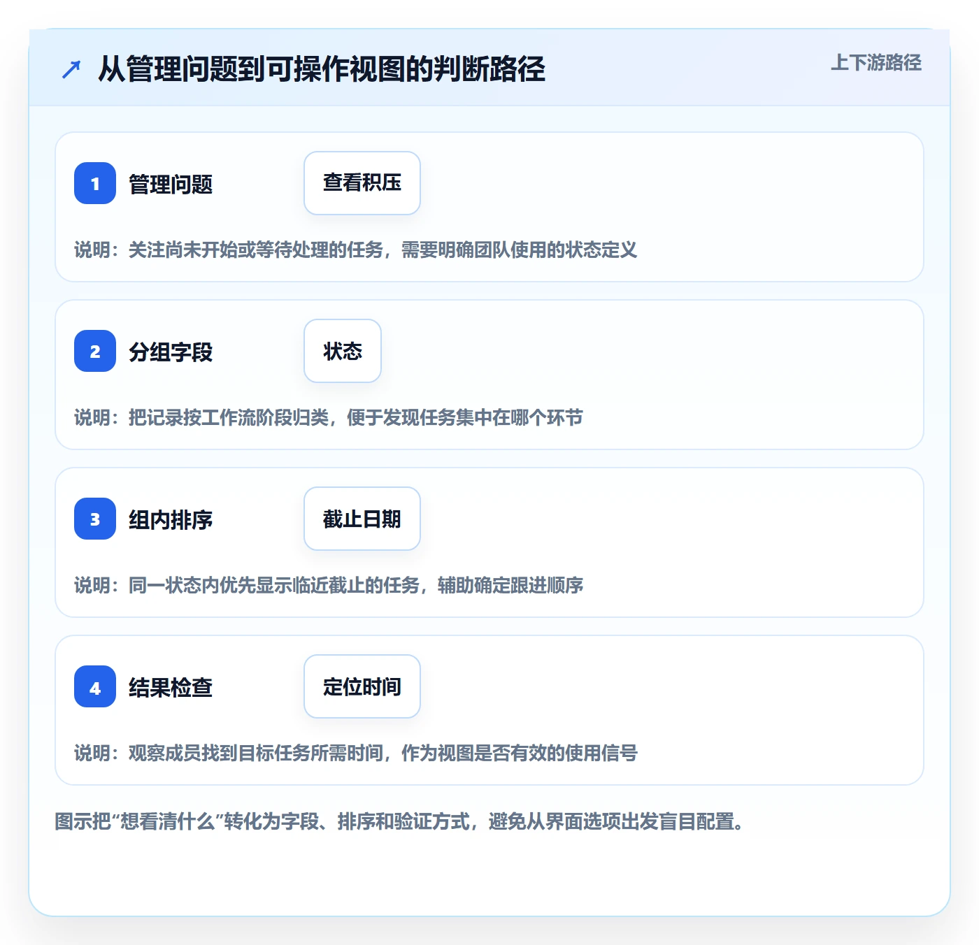 列表视图如何做好分组？项目负责人入门指南与操作步骤