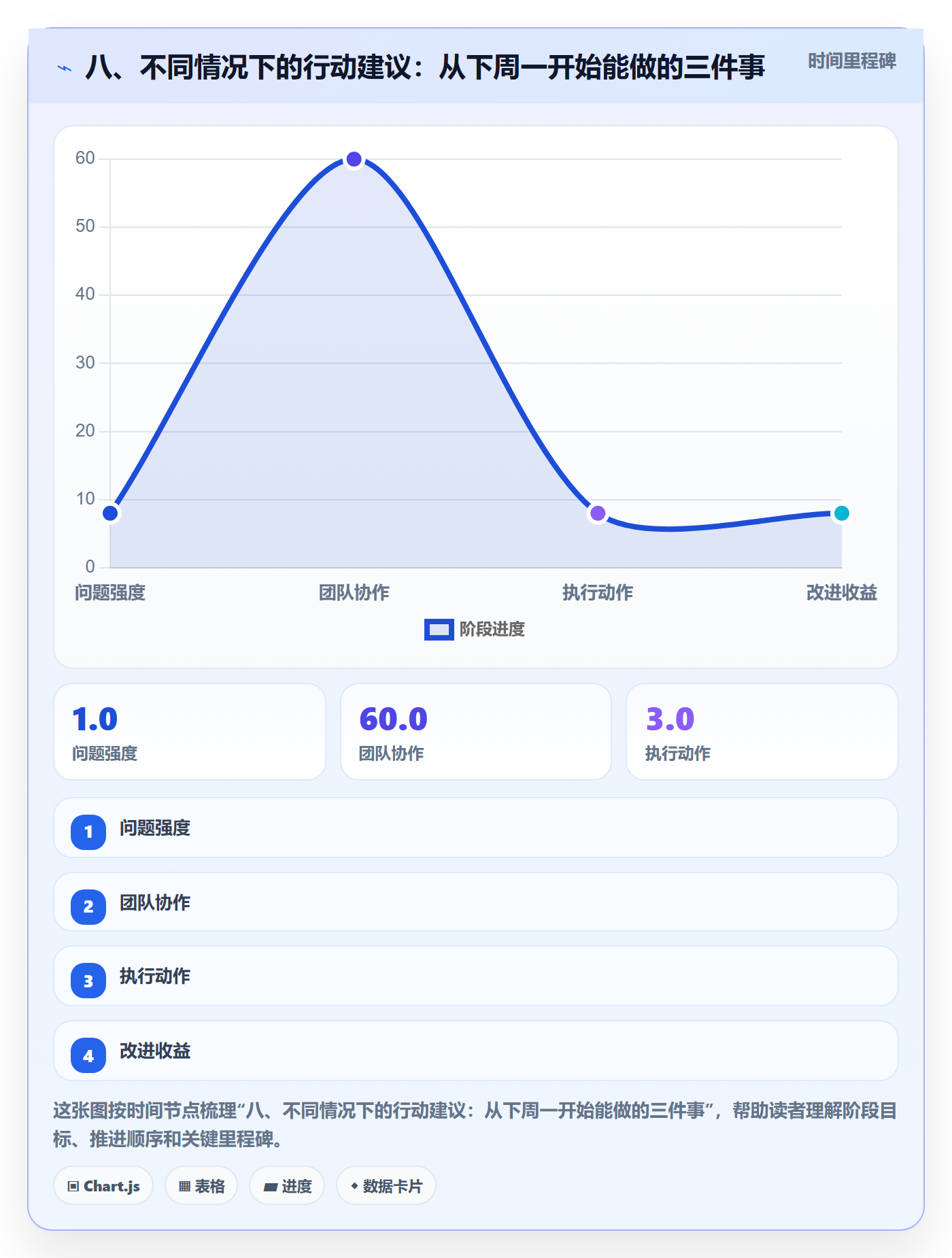 八、不同情况下的行动建议：从下周一开始能做的三件事