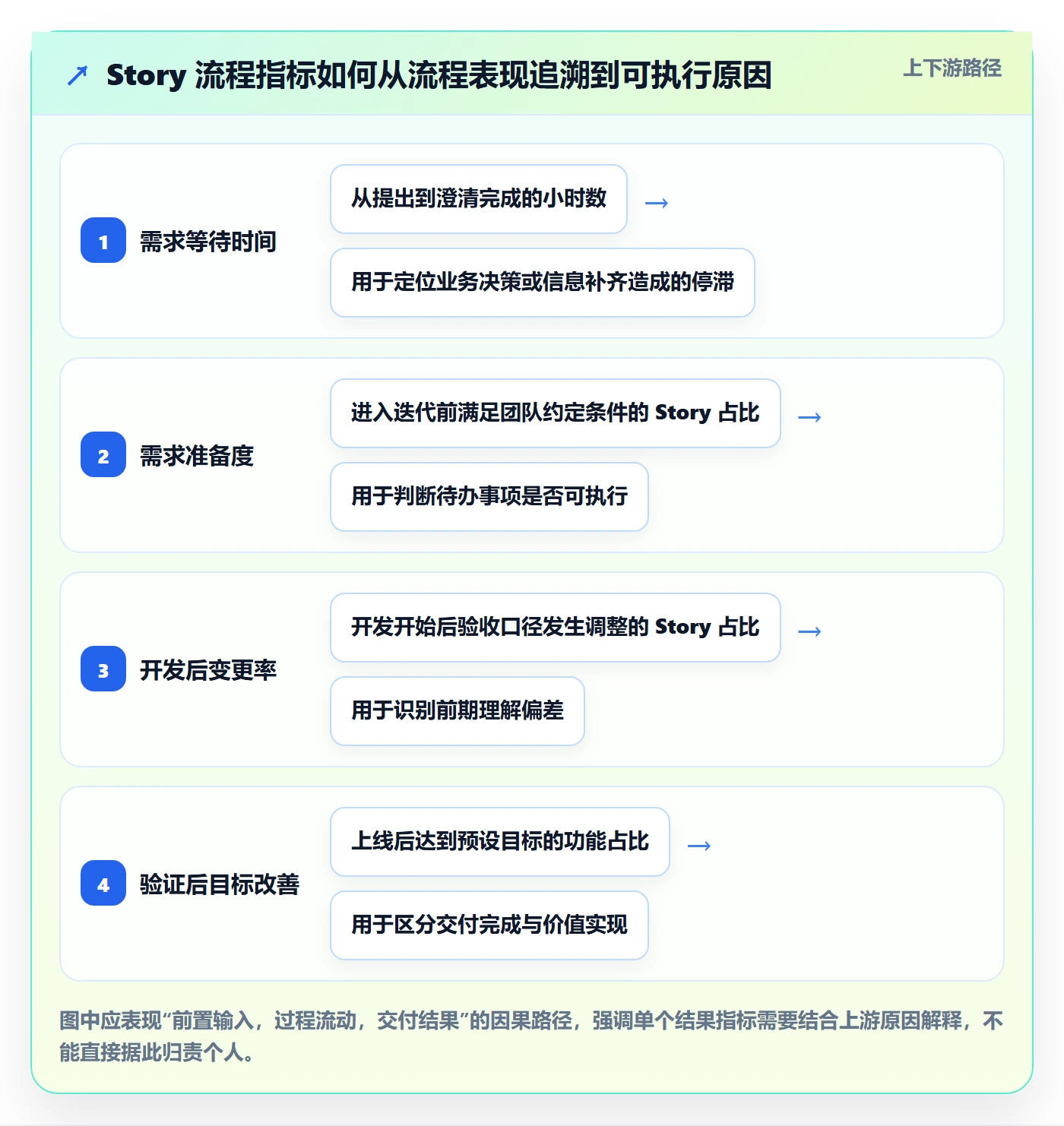 Story流程与规范：产品经理产品需求流程优化关键指标