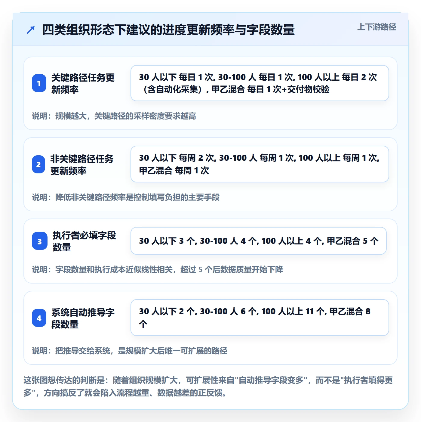 进度管理进度更新全流程：项目经理数据分析与一文讲清