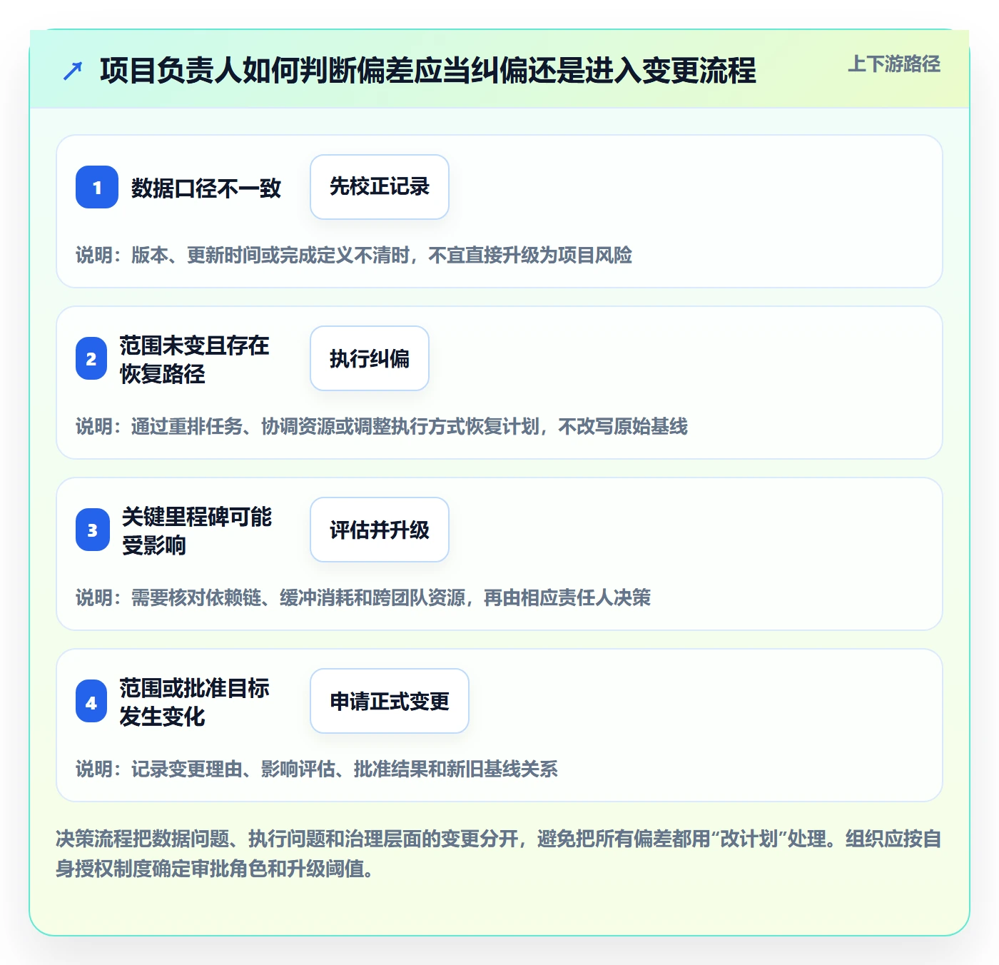 基线对比管理方法大全:项目负责人甘特图实操方法落地清单