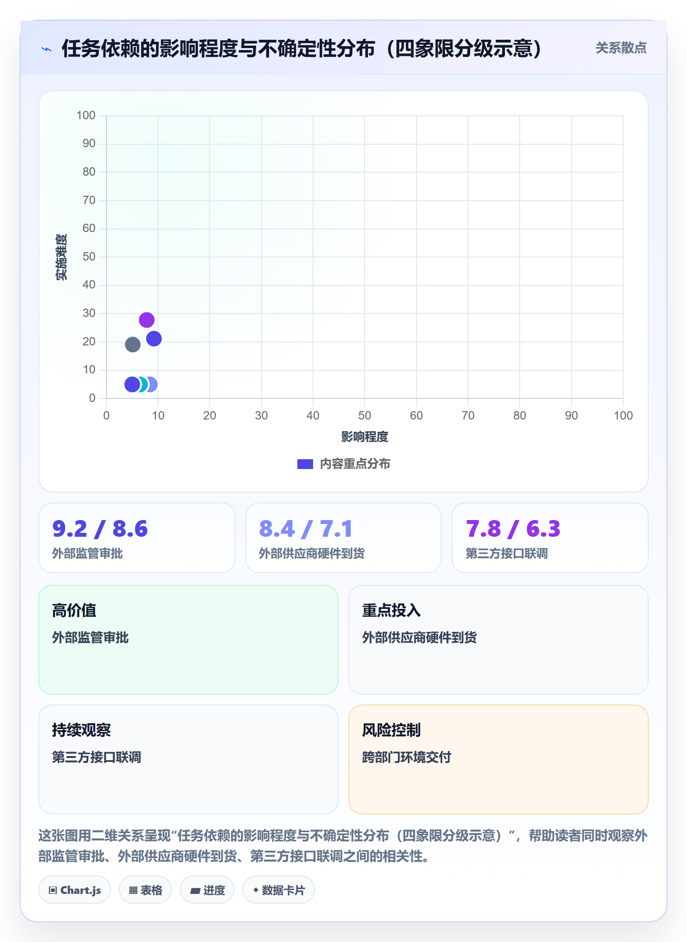 SF流程与规范：项目负责人任务依赖最佳实践关键指标