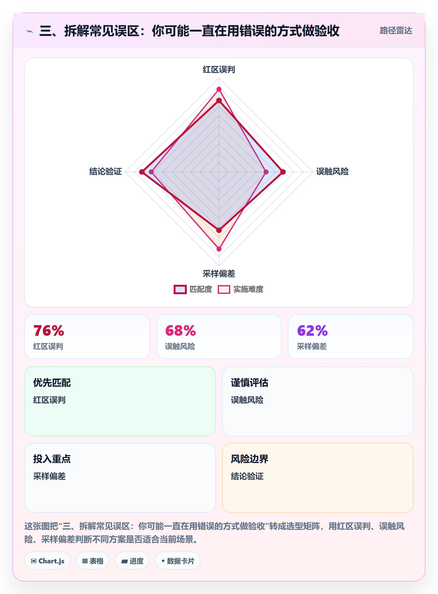 三、拆解常见误区:你可能一直在用错误的方式做验收